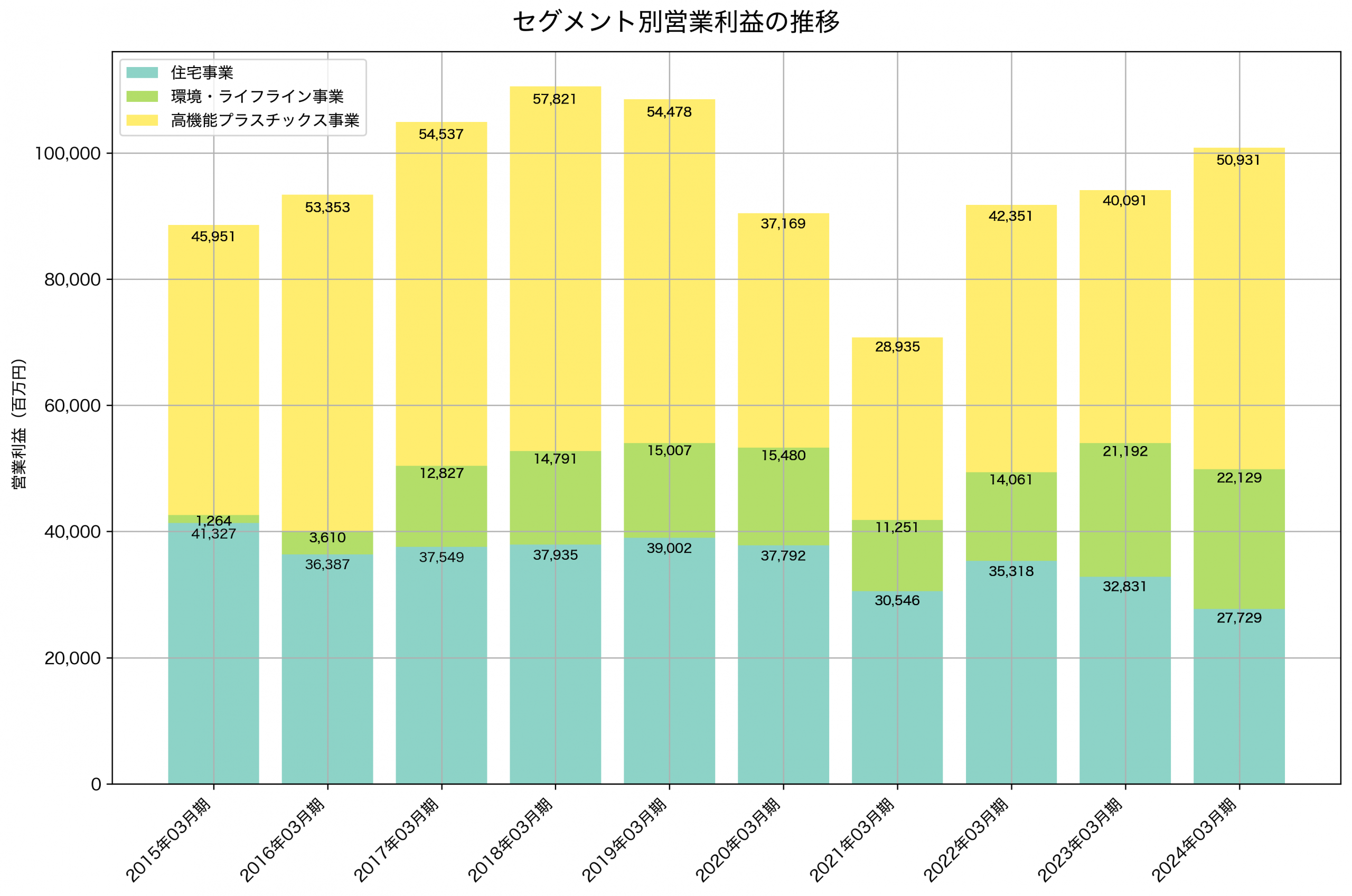 セグメント別利益の推移グラフ