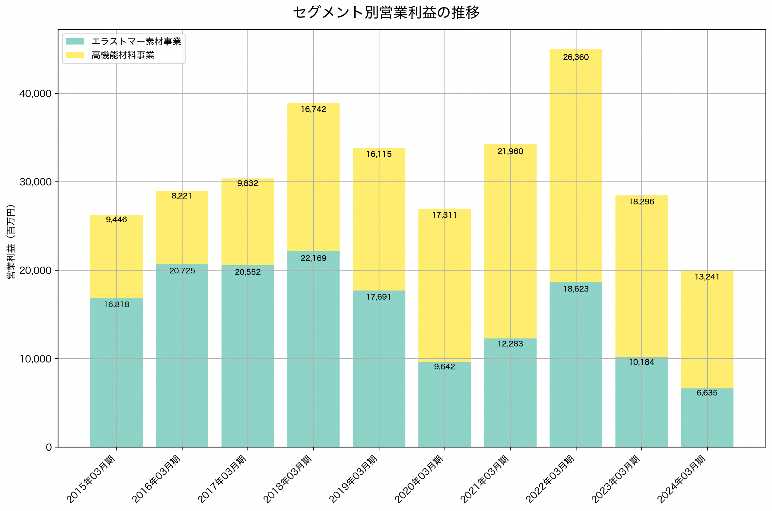 セグメント別利益の推移グラフ