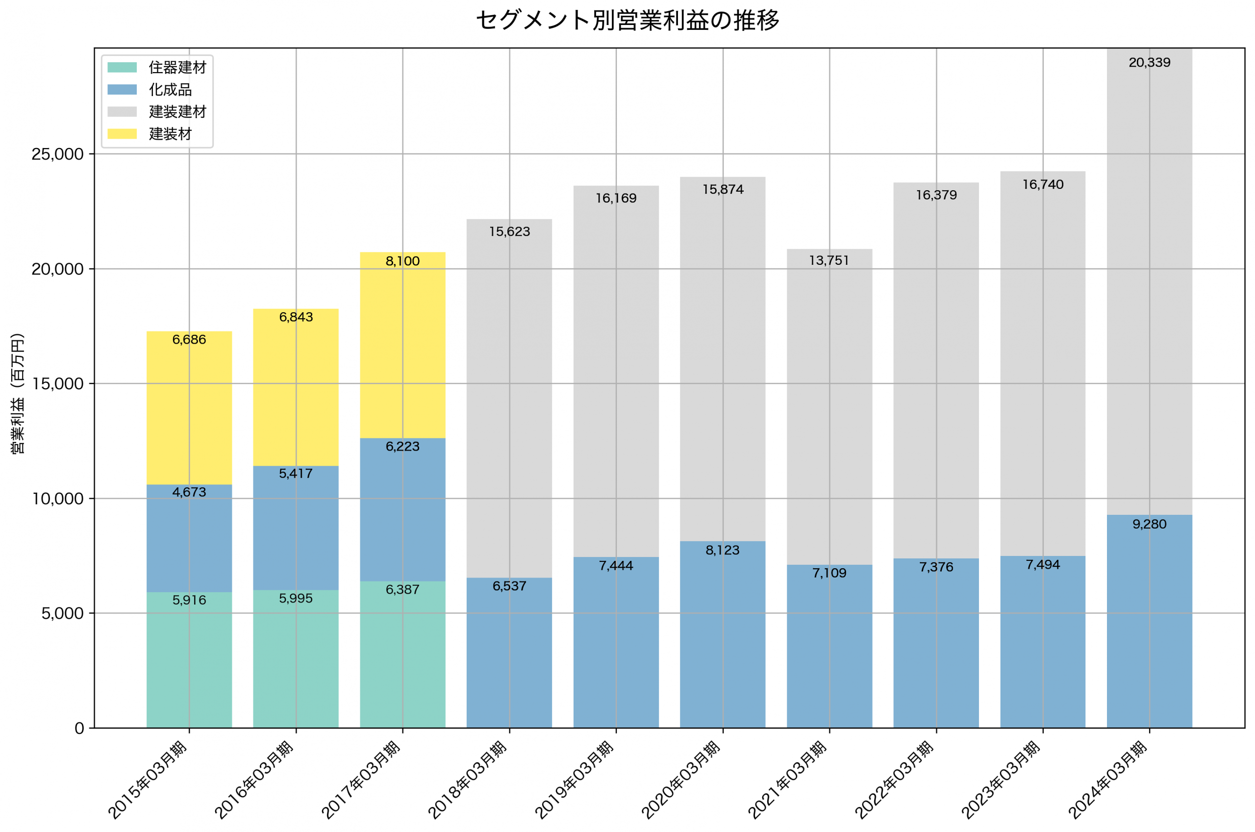 セグメント別利益の推移グラフ