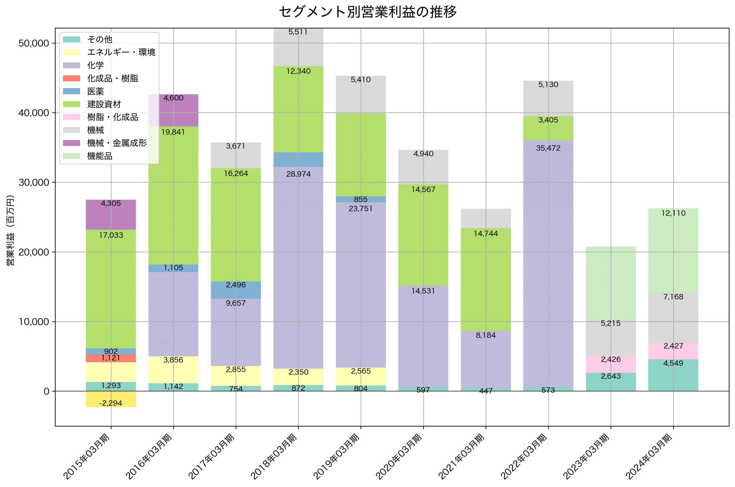 セグメント別利益の推移グラフ