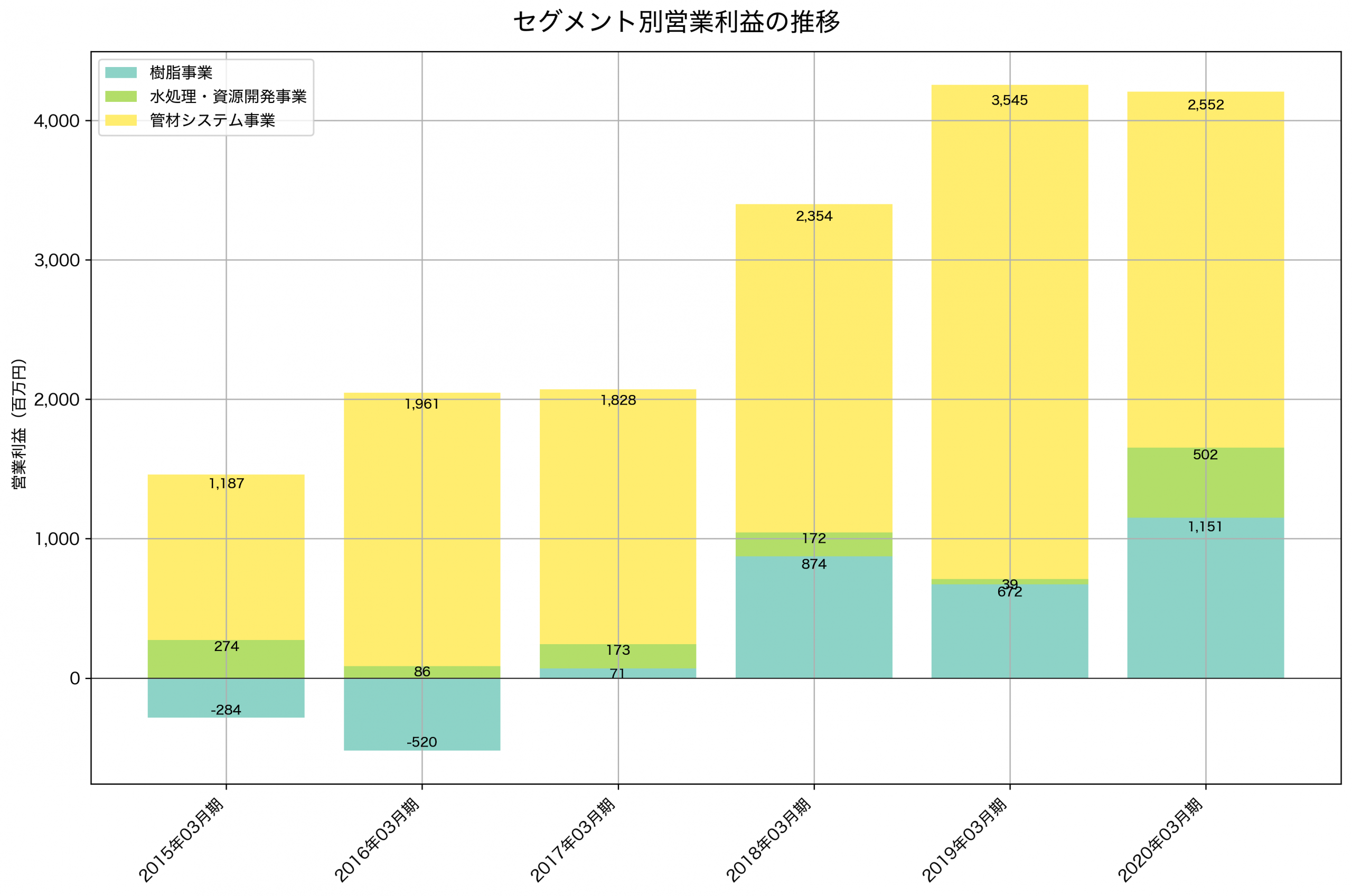 セグメント別利益の推移グラフ
