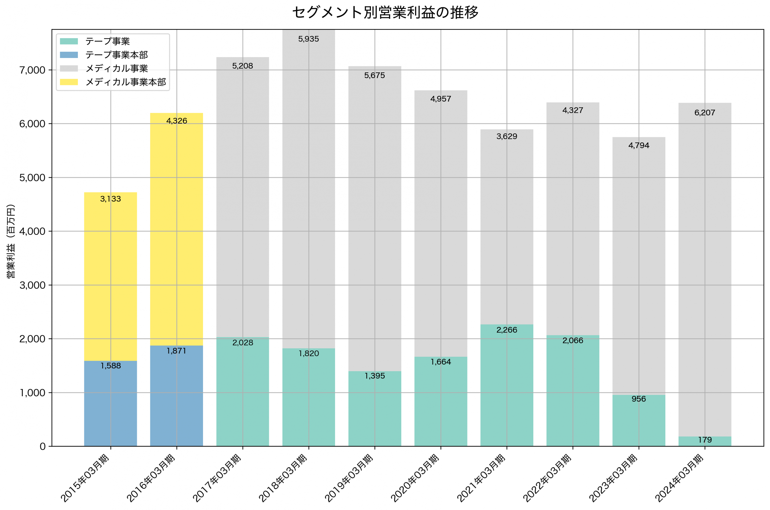 セグメント別利益の推移グラフ