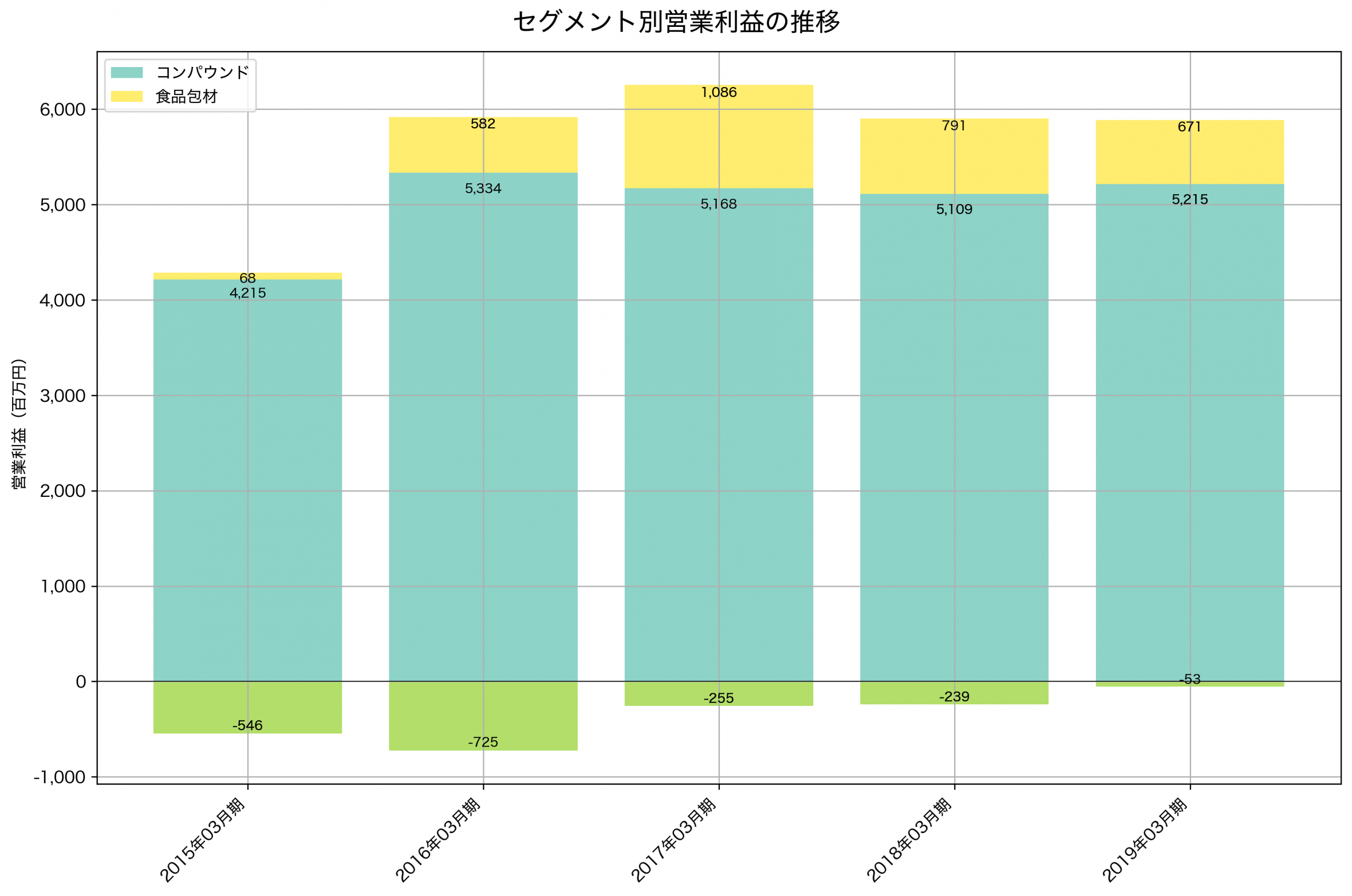 セグメント別利益の推移グラフ