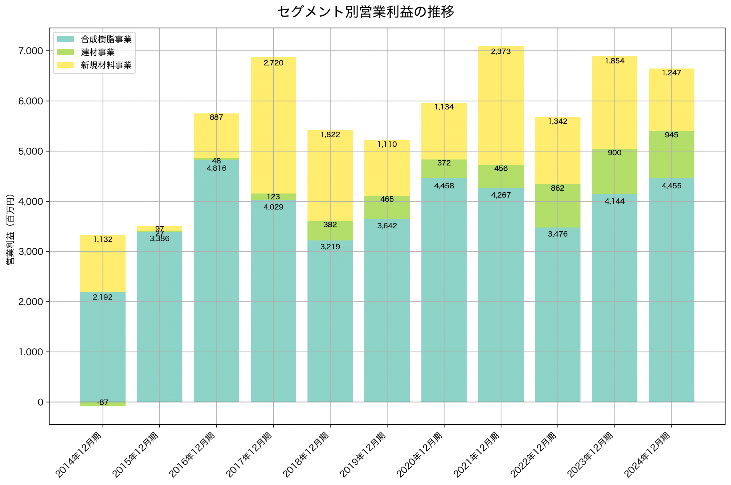 セグメント別利益の推移グラフ
