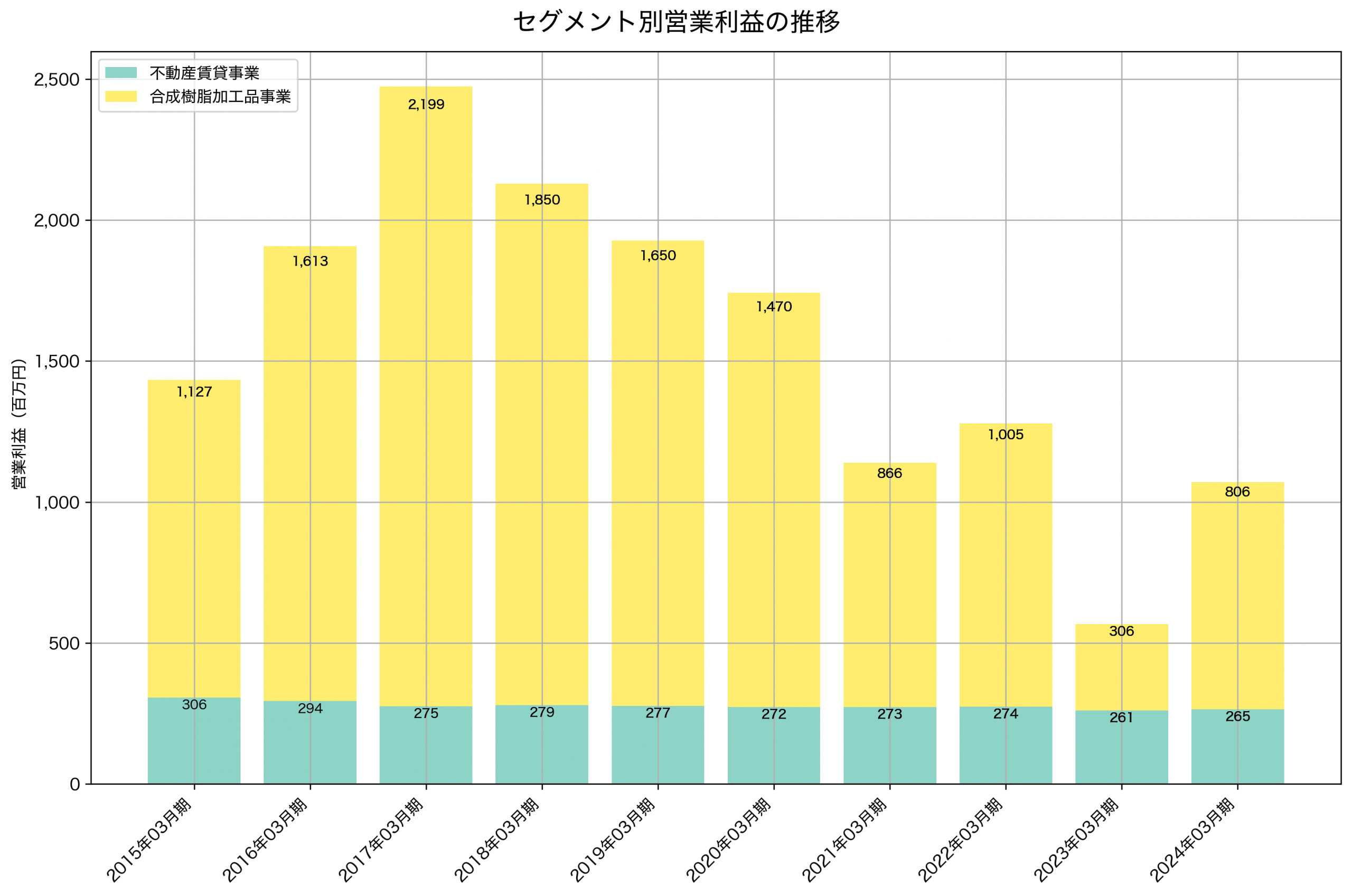 セグメント別利益の推移グラフ