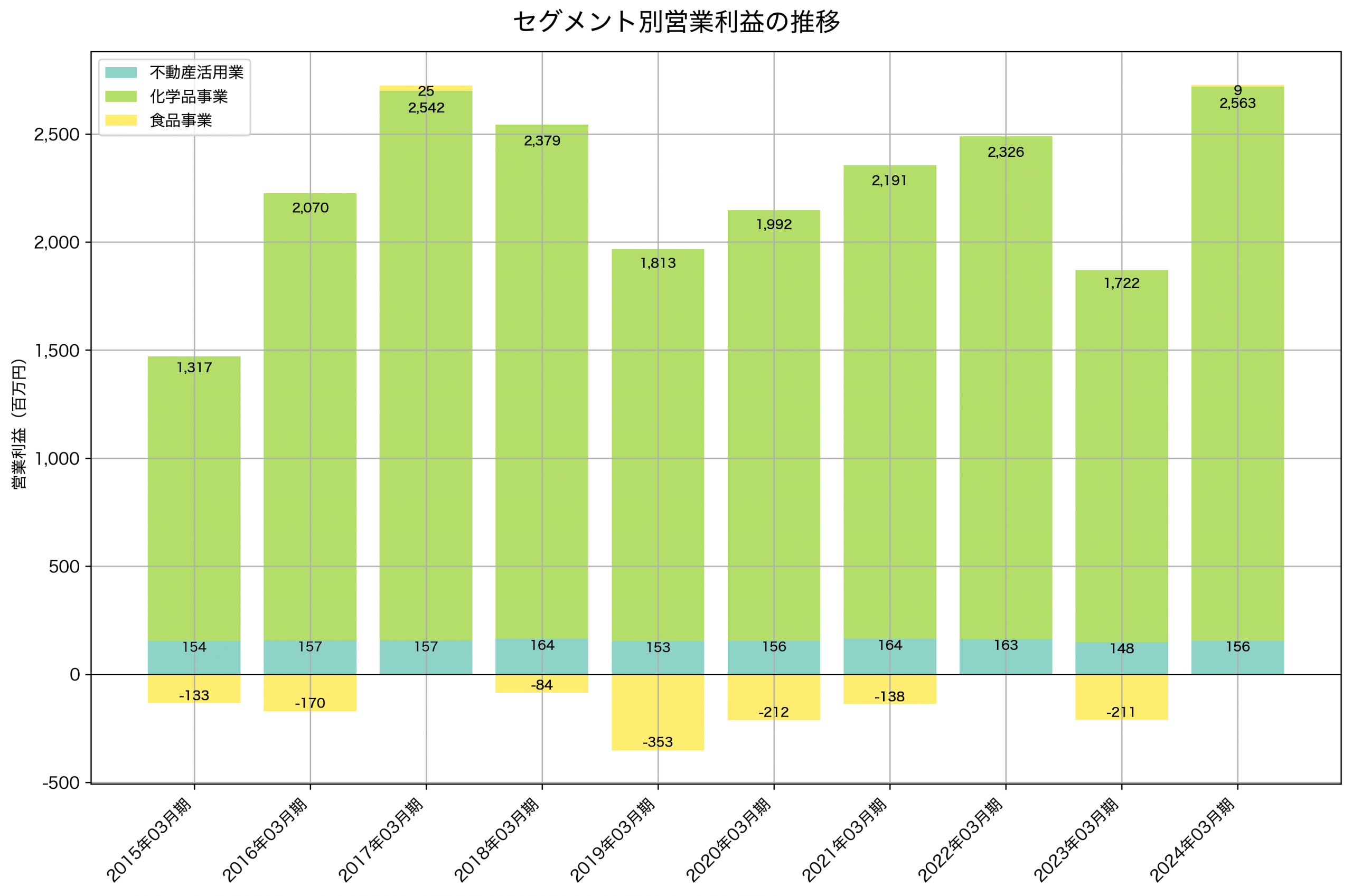 セグメント別利益の推移グラフ