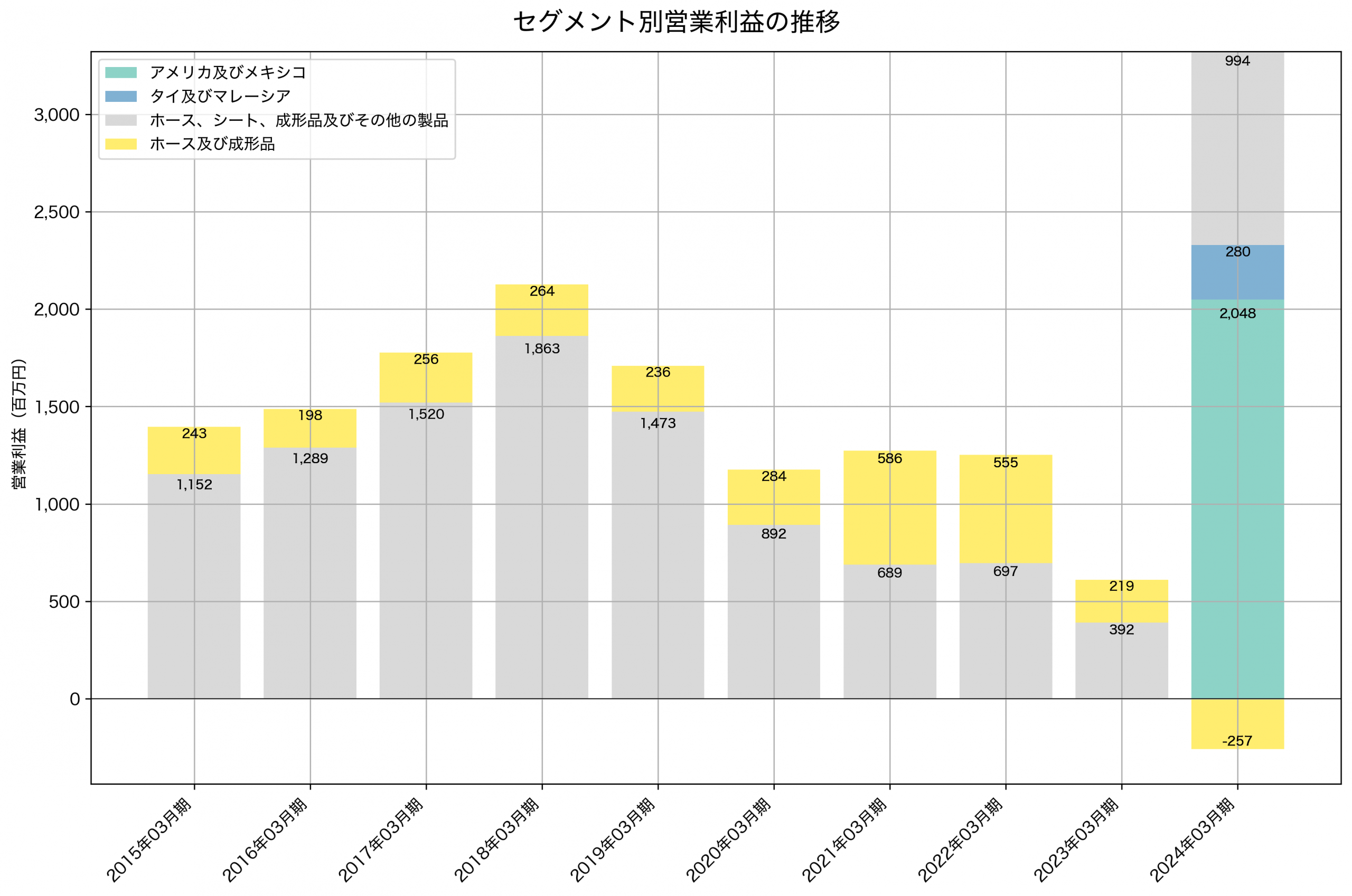 セグメント別利益の推移グラフ