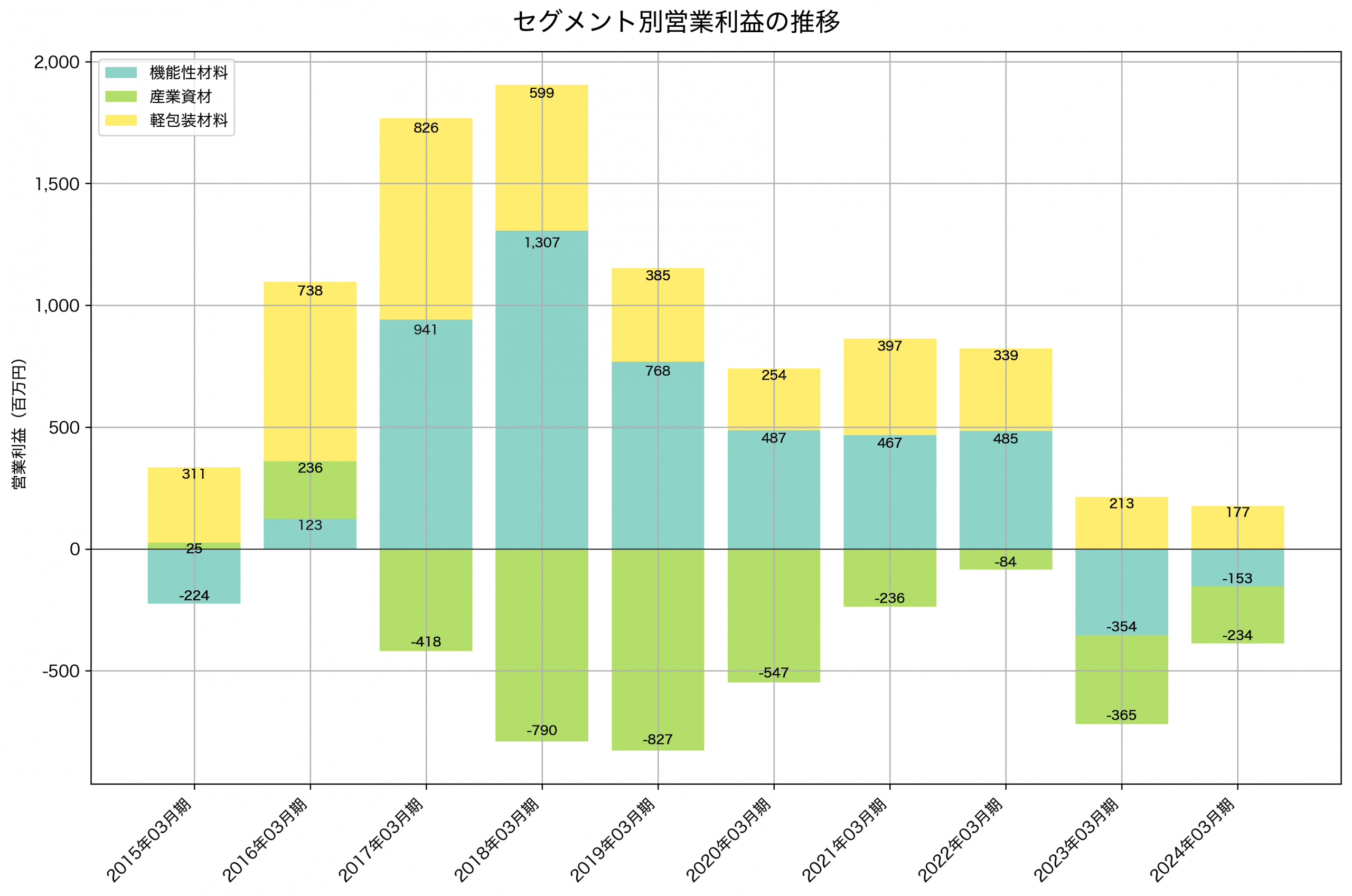 セグメント別利益の推移グラフ