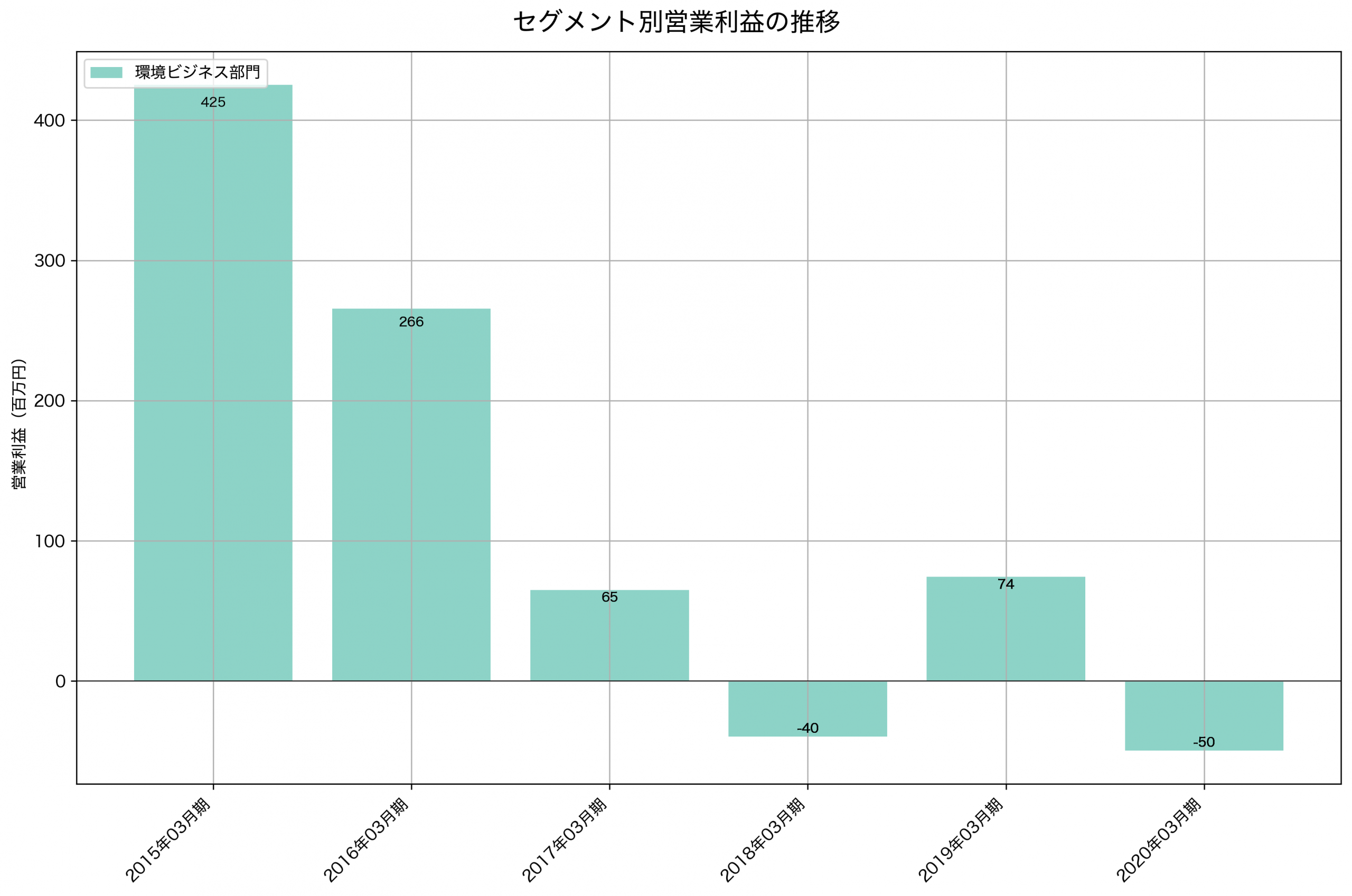 セグメント別利益の推移グラフ