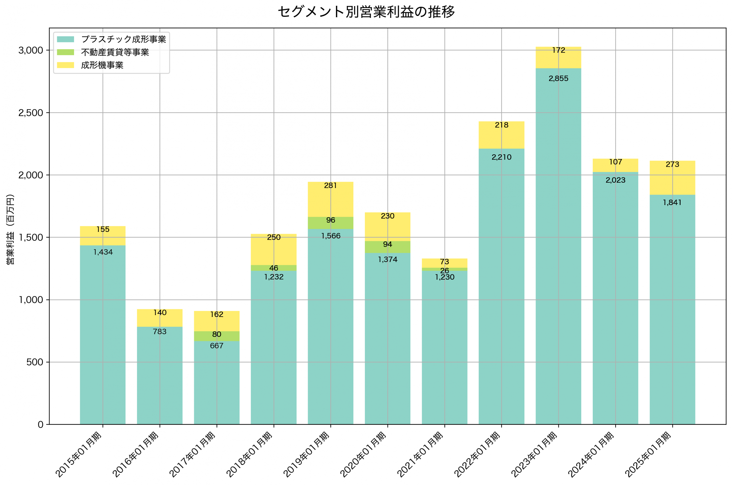セグメント別利益の推移グラフ