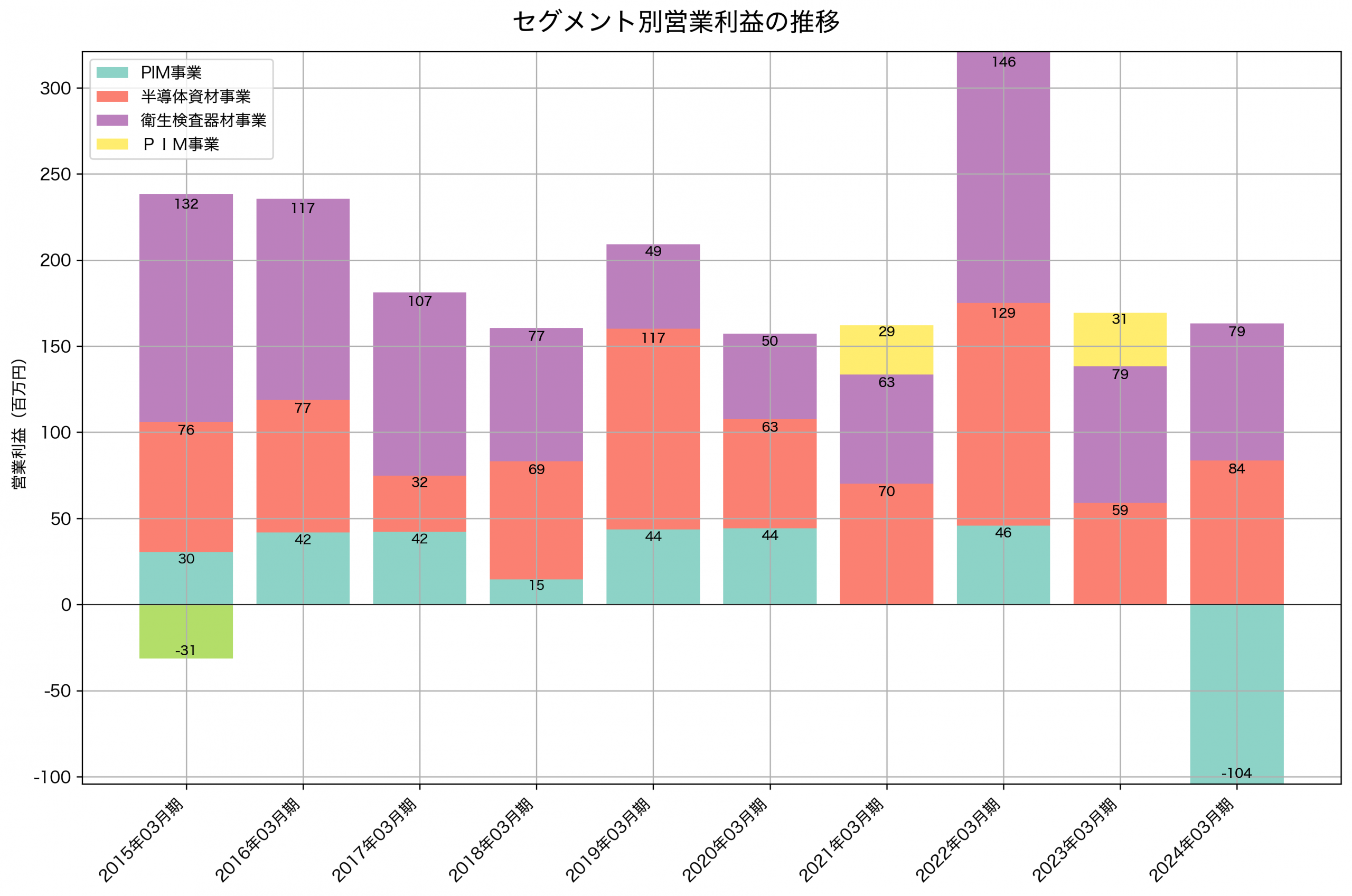 セグメント別利益の推移グラフ