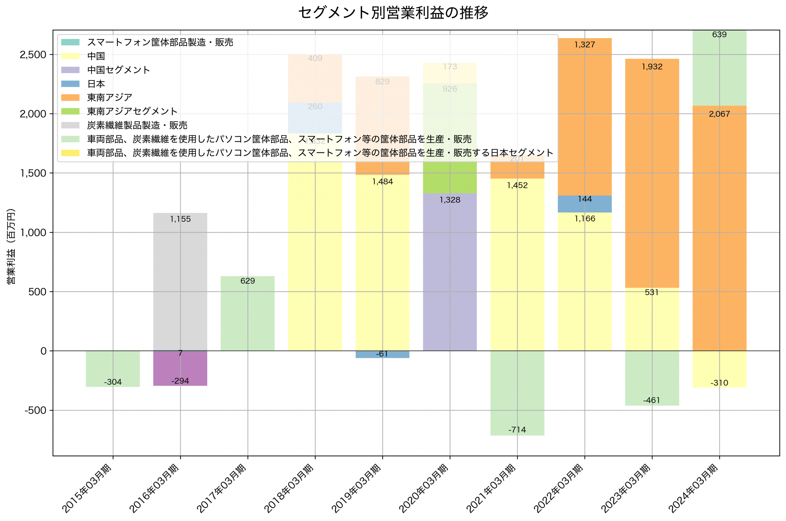 セグメント別利益の推移グラフ
