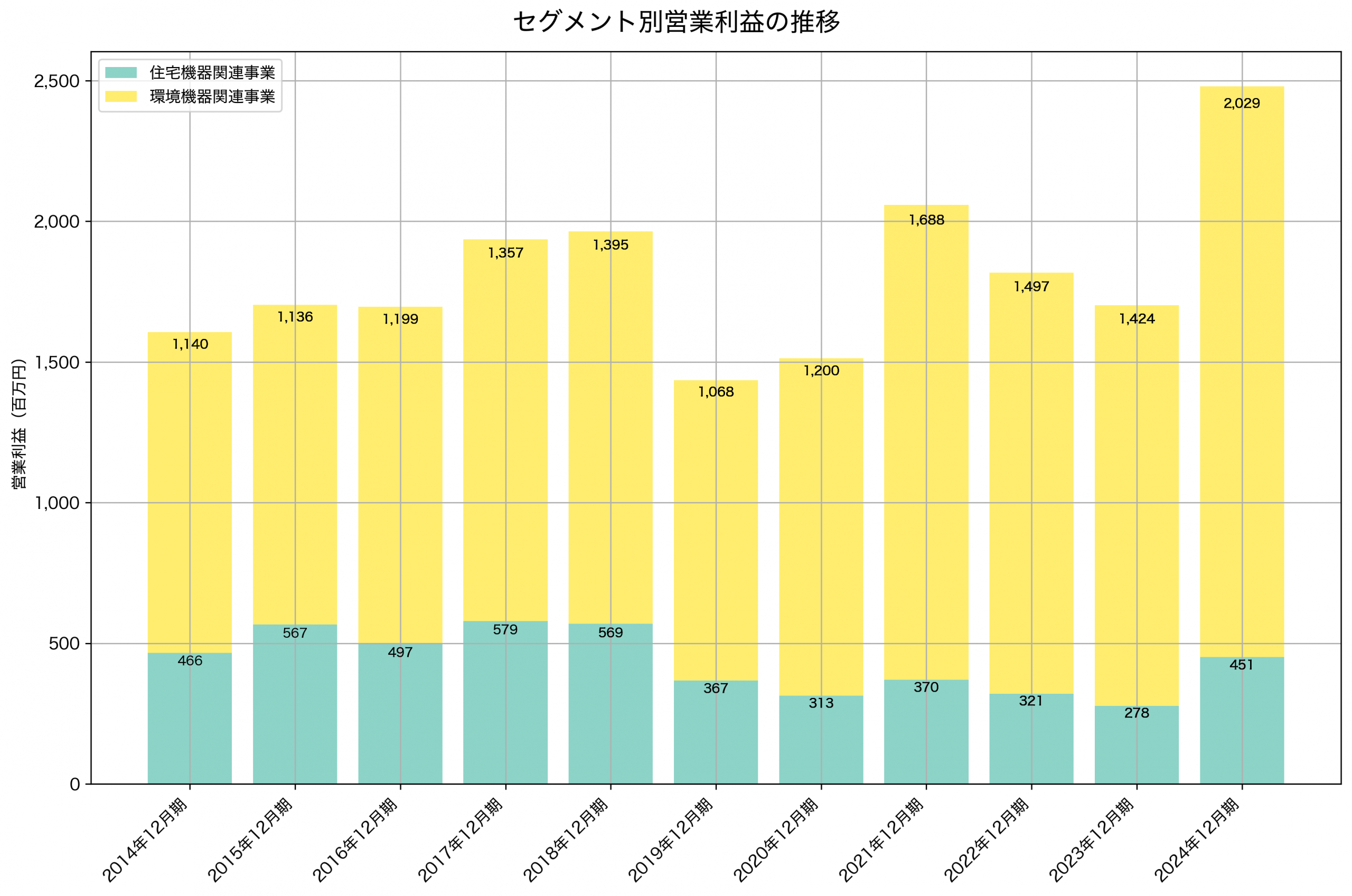 セグメント別利益の推移グラフ
