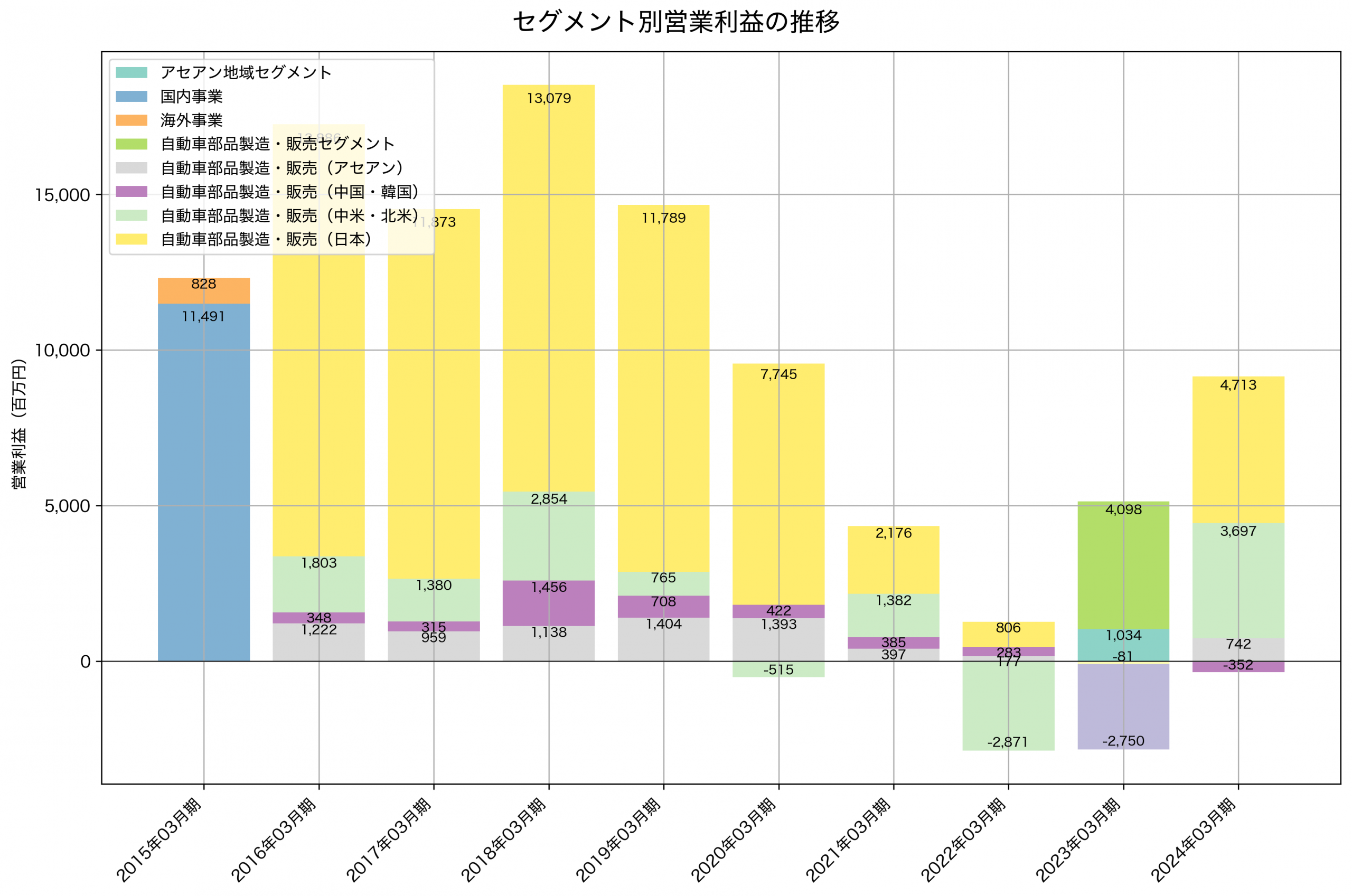 セグメント別利益の推移グラフ