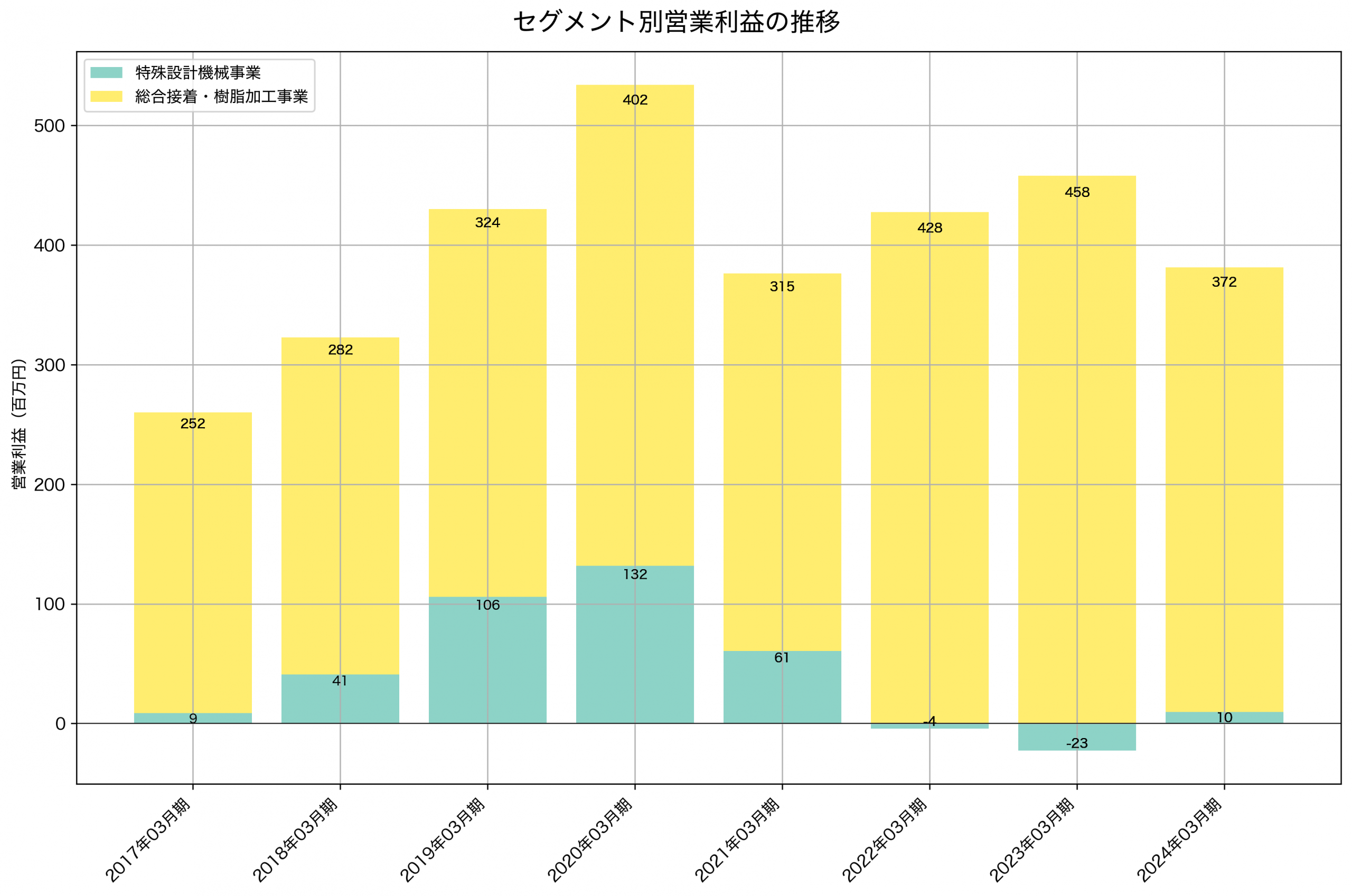 セグメント別利益の推移グラフ