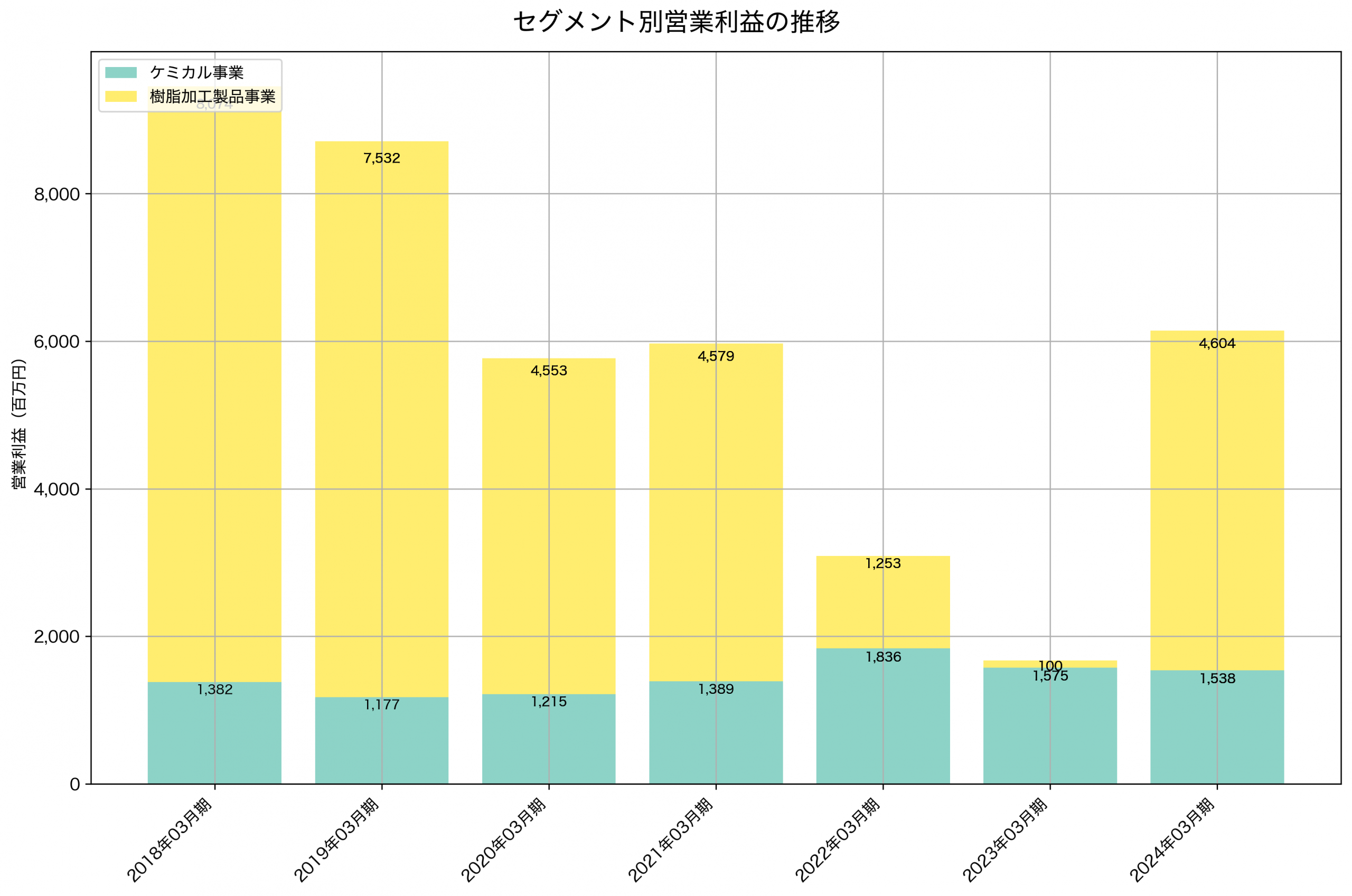 セグメント別利益の推移グラフ