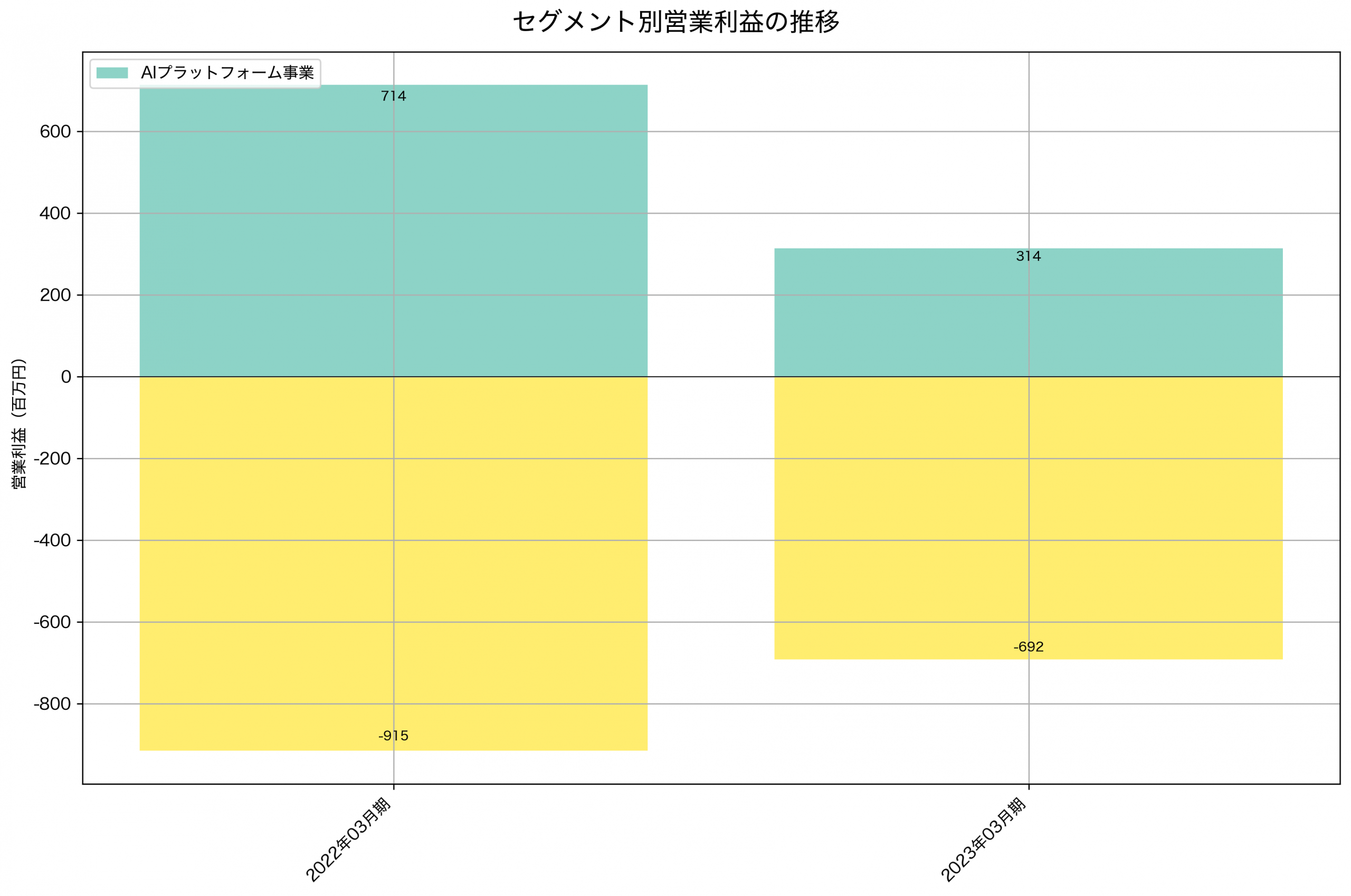 セグメント別利益の推移グラフ