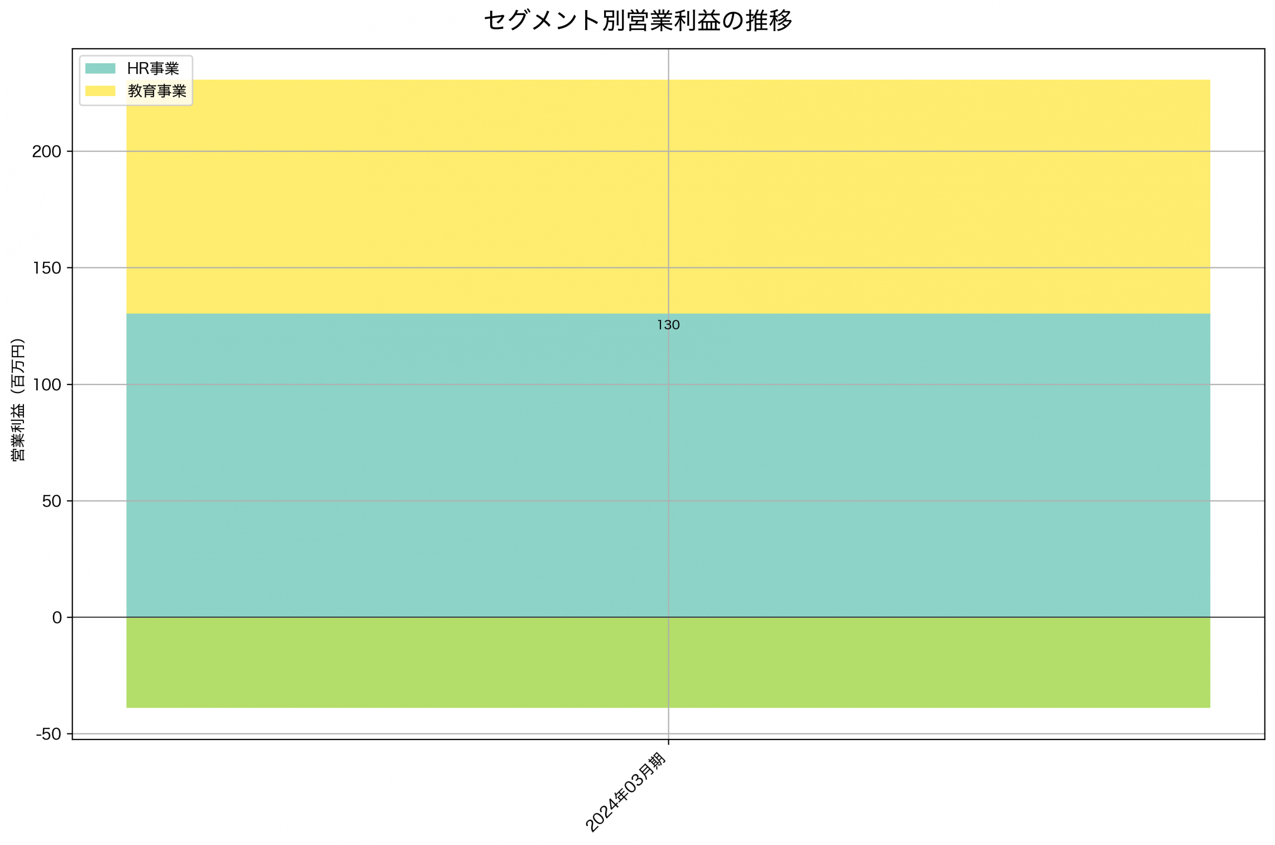 セグメント別利益の推移グラフ