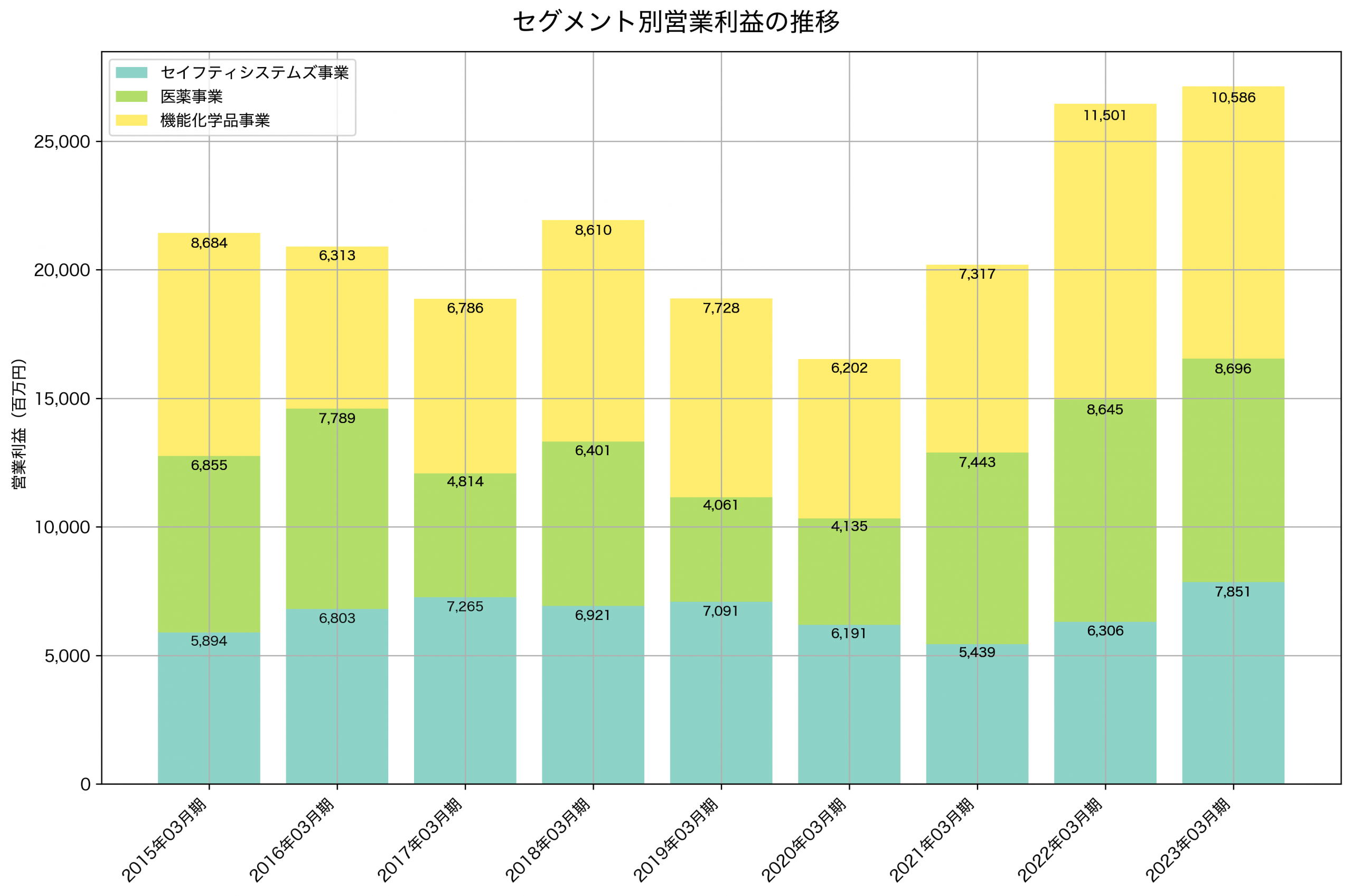 セグメント別利益の推移グラフ