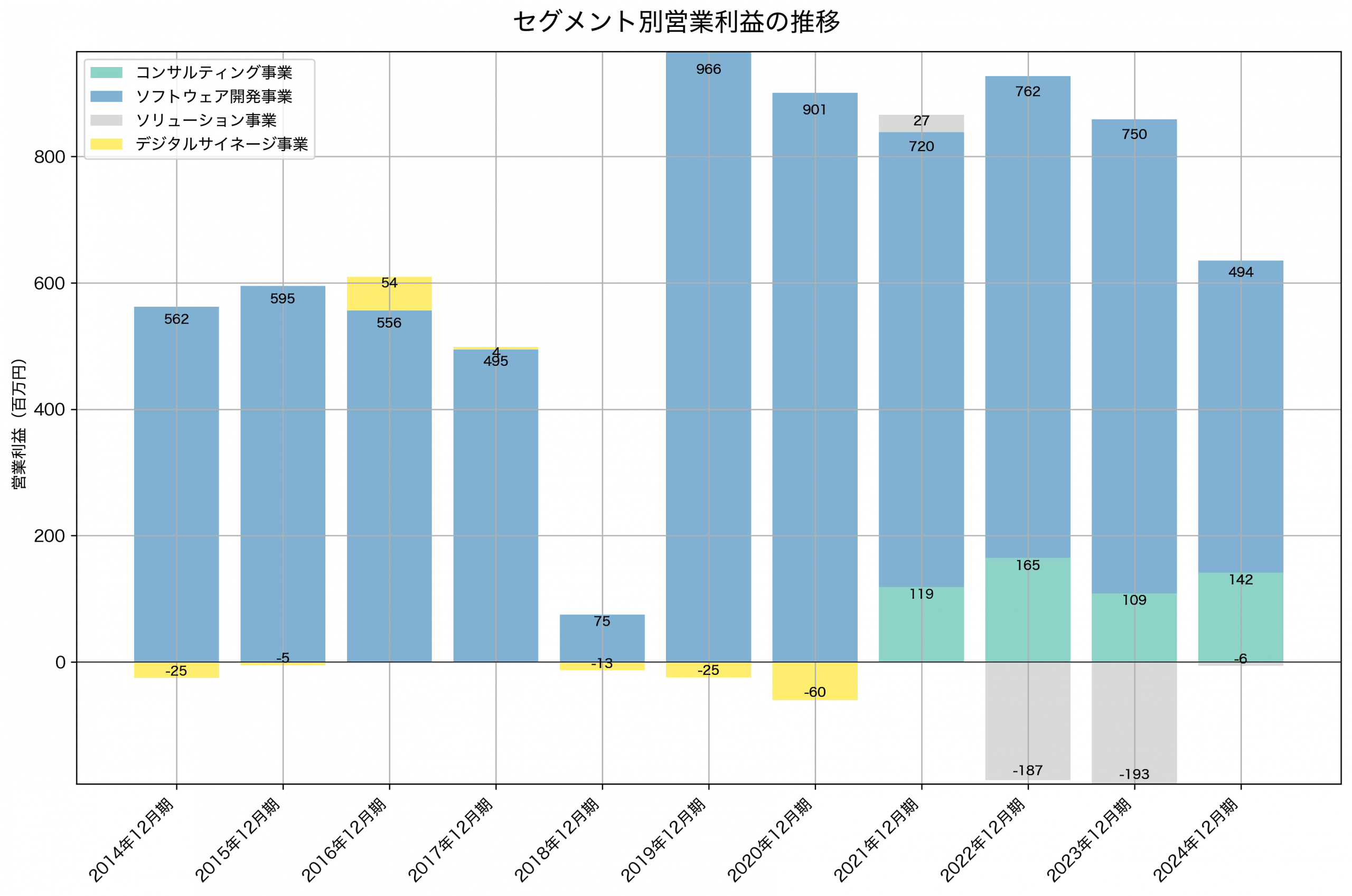 セグメント別利益の推移グラフ