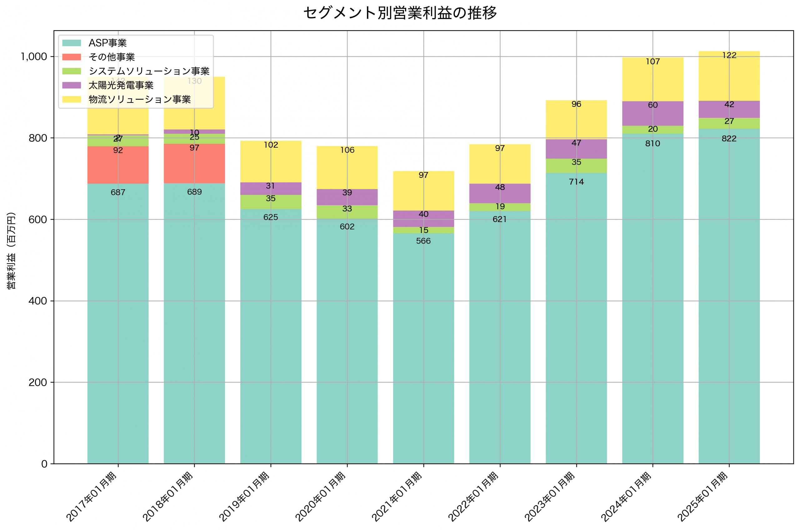 セグメント別利益の推移グラフ