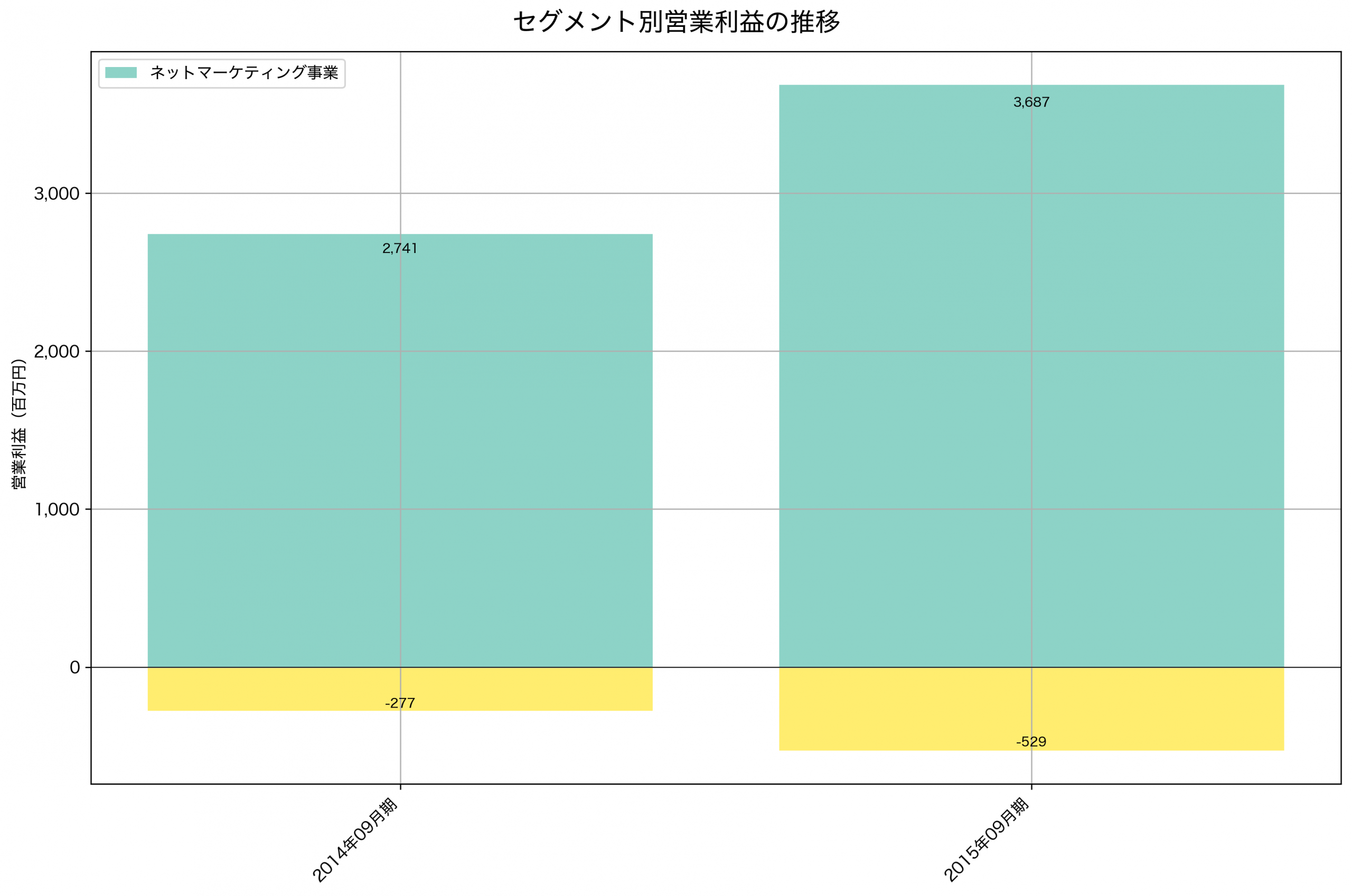 セグメント別利益の推移グラフ