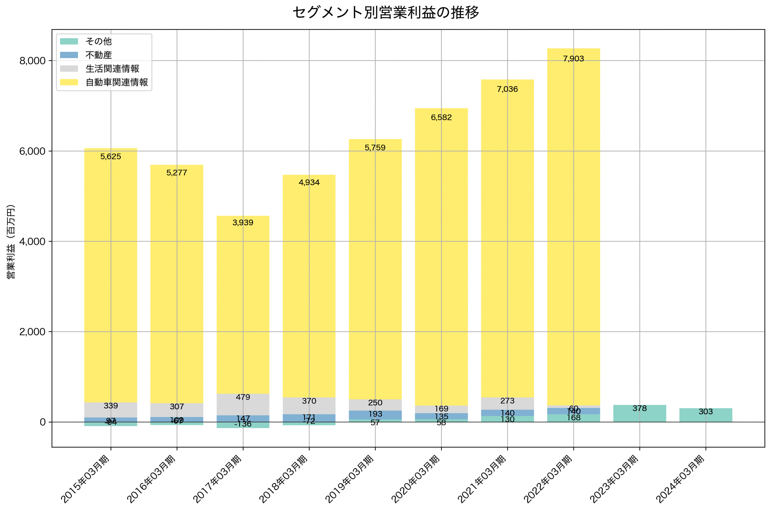 セグメント別利益の推移グラフ