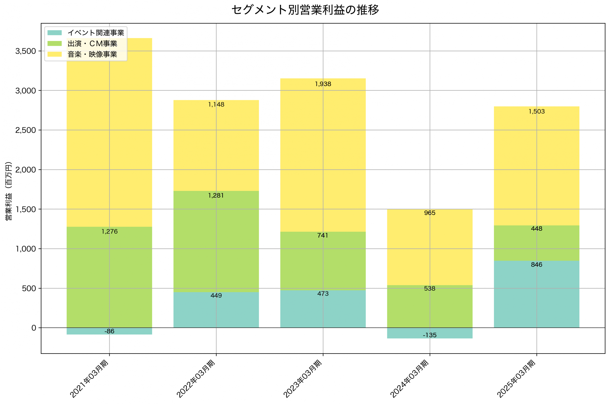 セグメント別利益の推移グラフ
