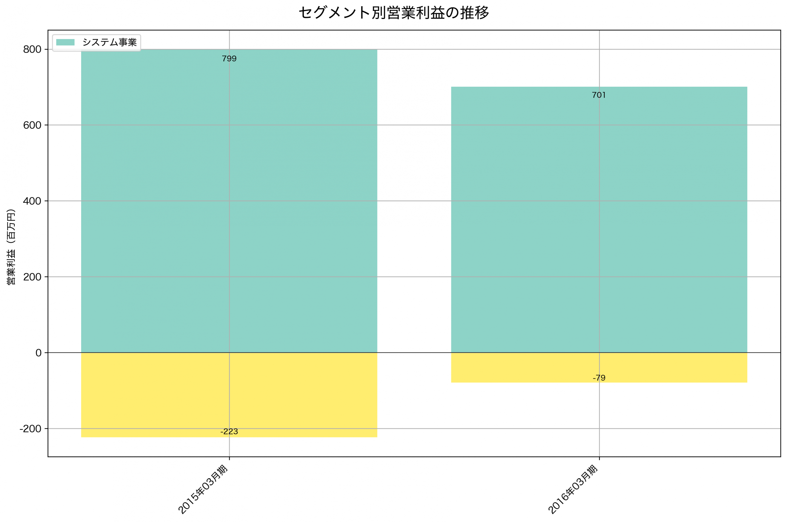 セグメント別利益の推移グラフ