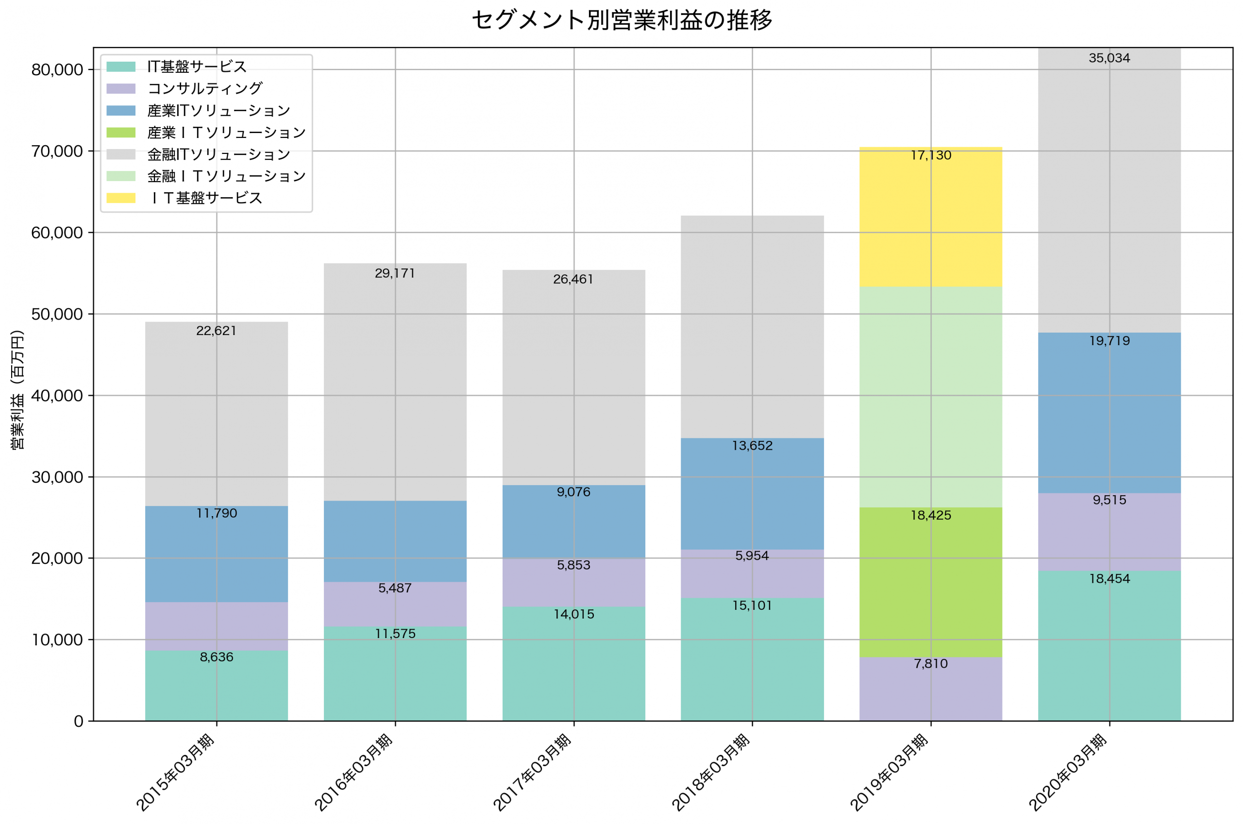 セグメント別利益の推移グラフ
