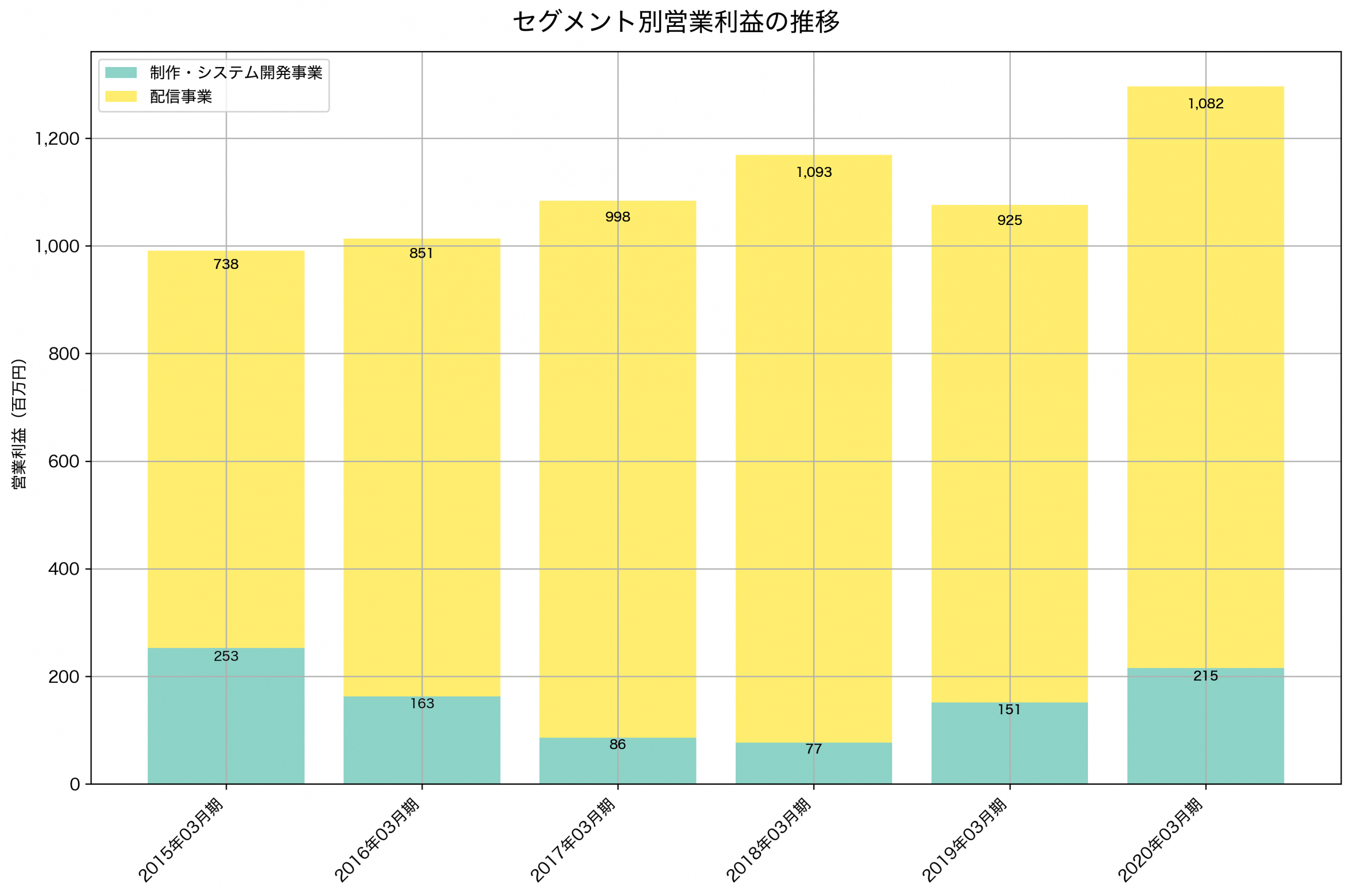 セグメント別利益の推移グラフ