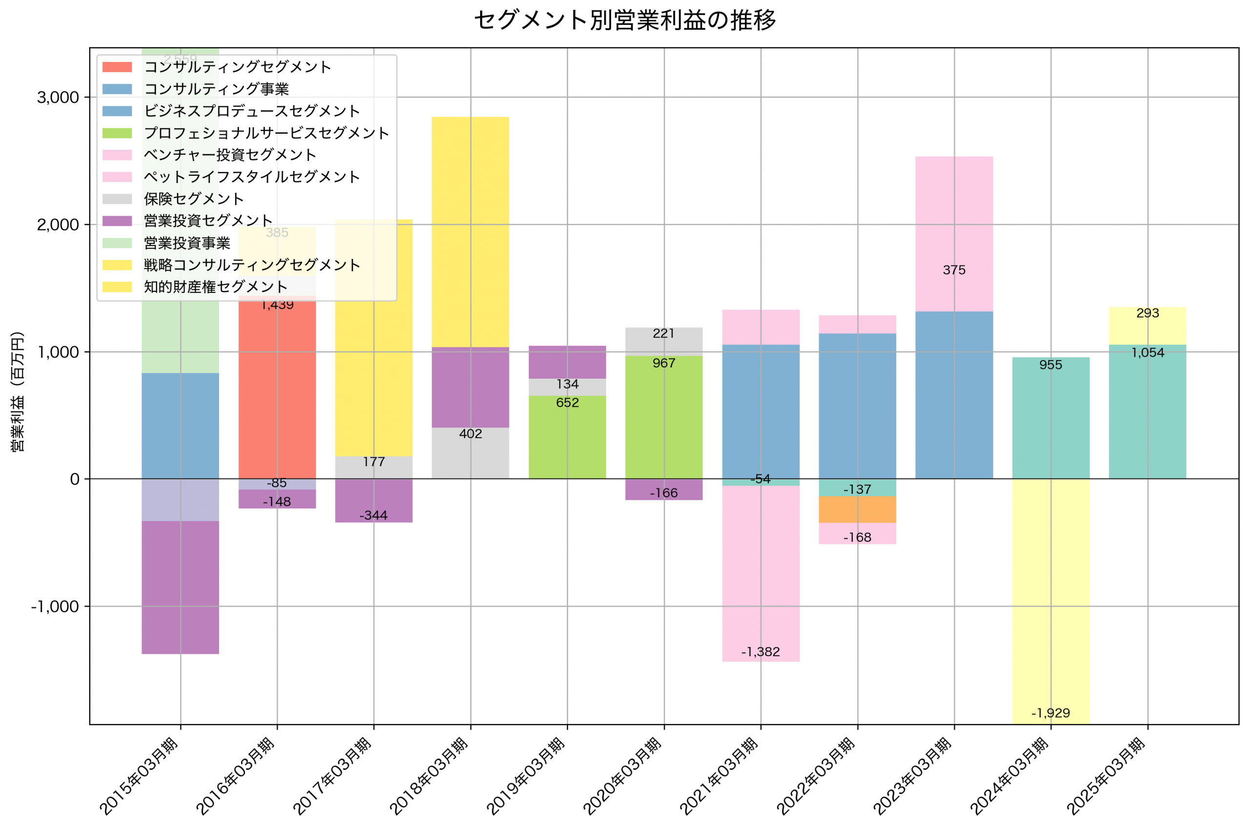 セグメント別利益の推移グラフ