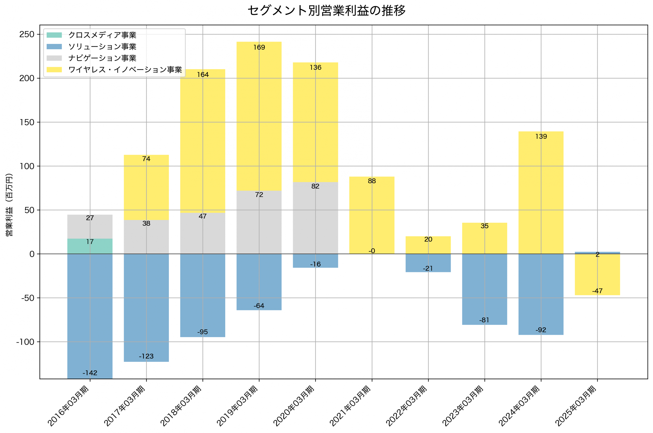 セグメント別利益の推移グラフ