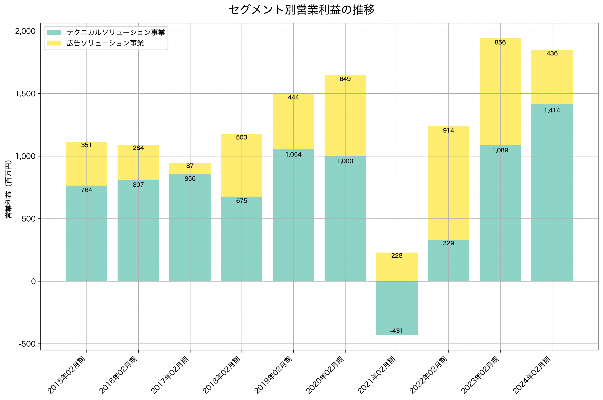 セグメント別利益の推移グラフ