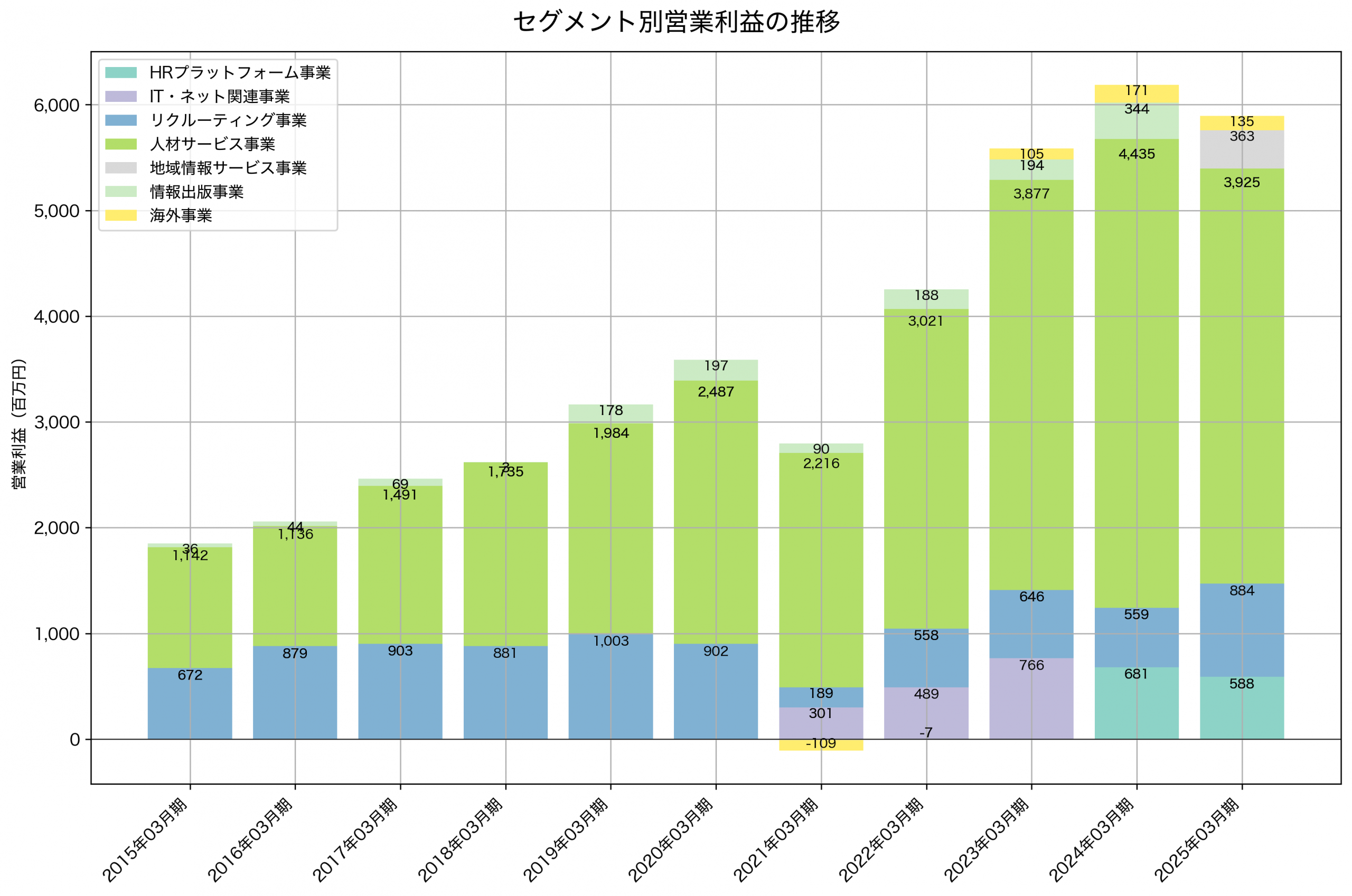 セグメント別利益の推移グラフ