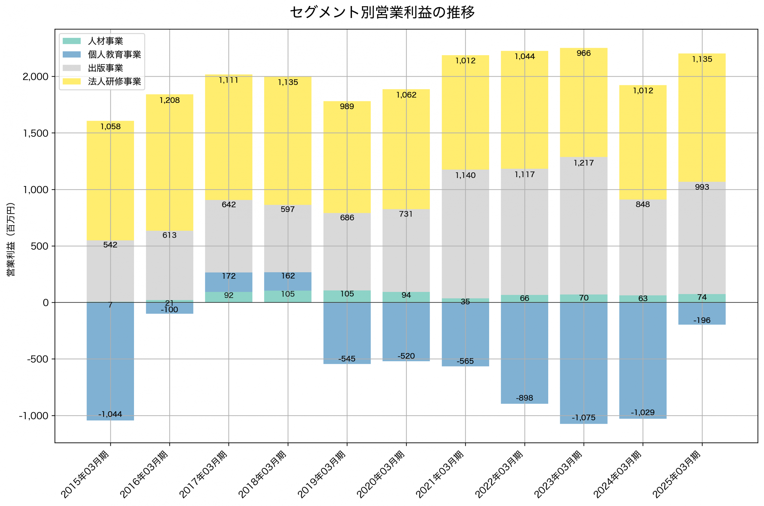 セグメント別利益の推移グラフ