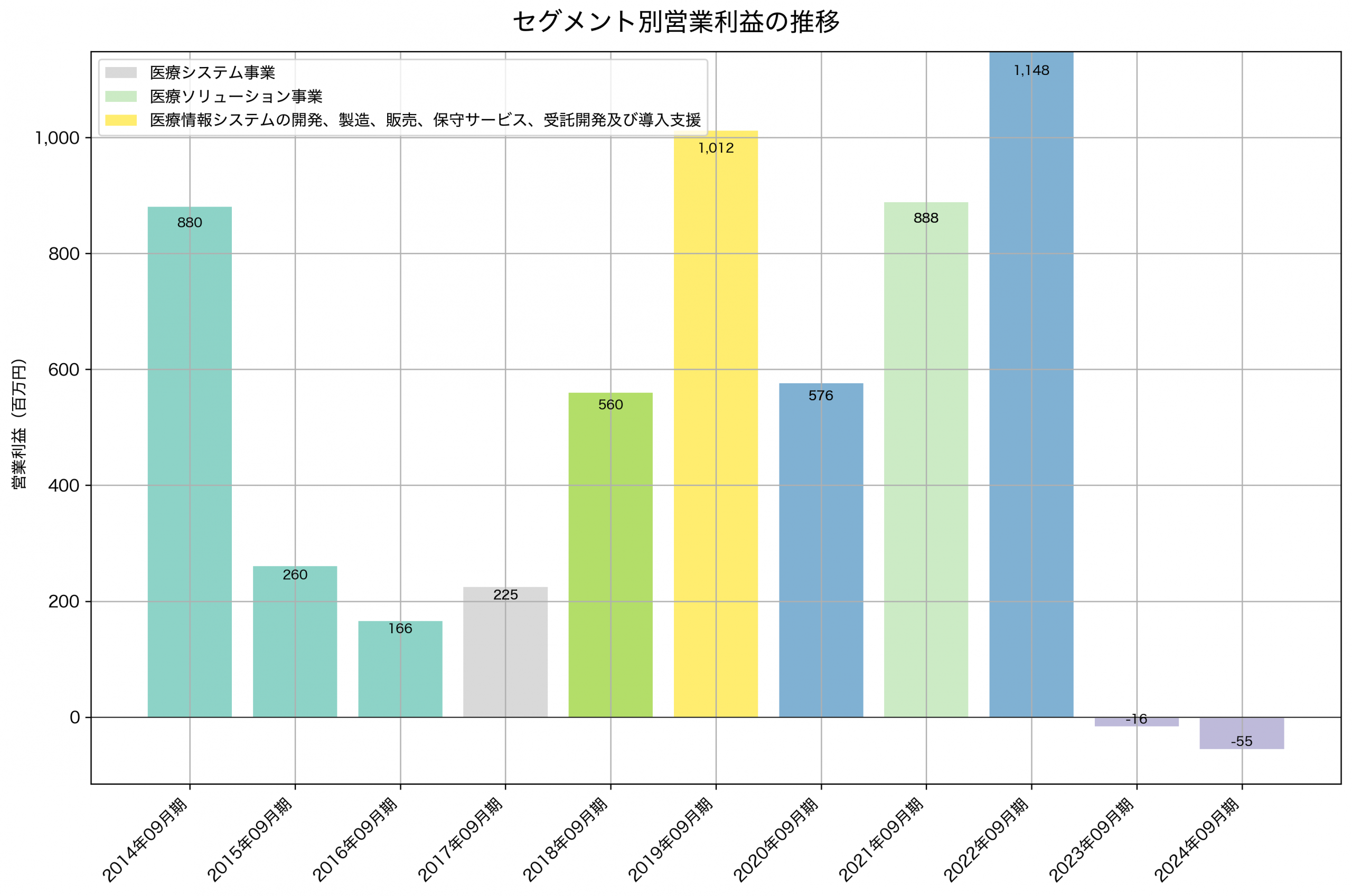 セグメント別利益の推移グラフ