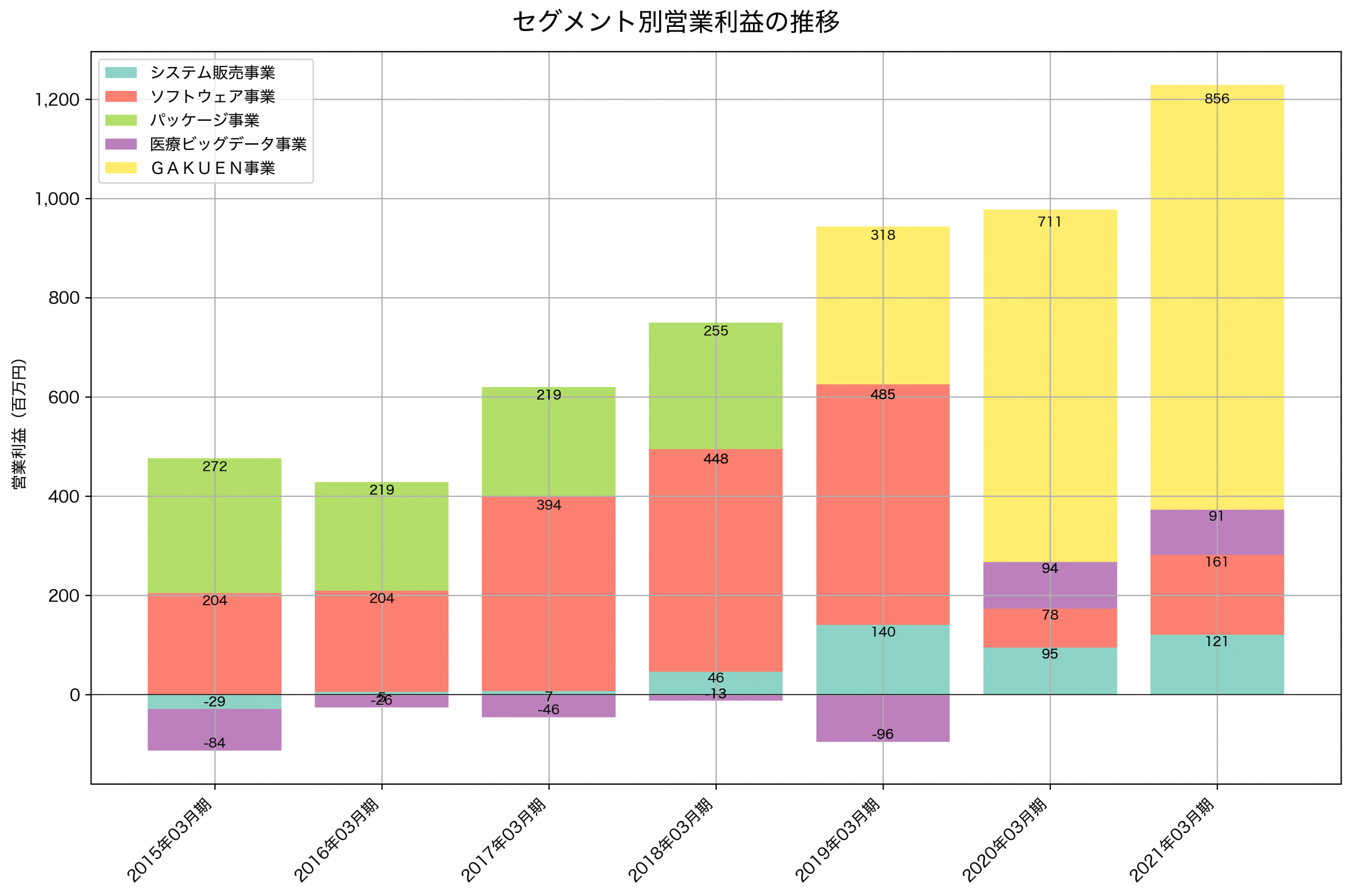 セグメント別利益の推移グラフ