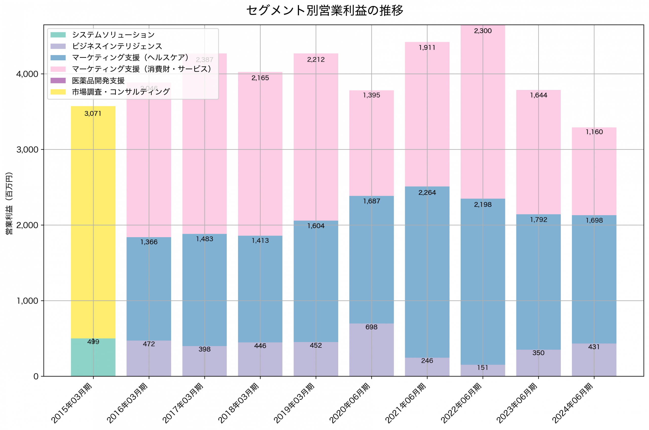 セグメント別利益の推移グラフ