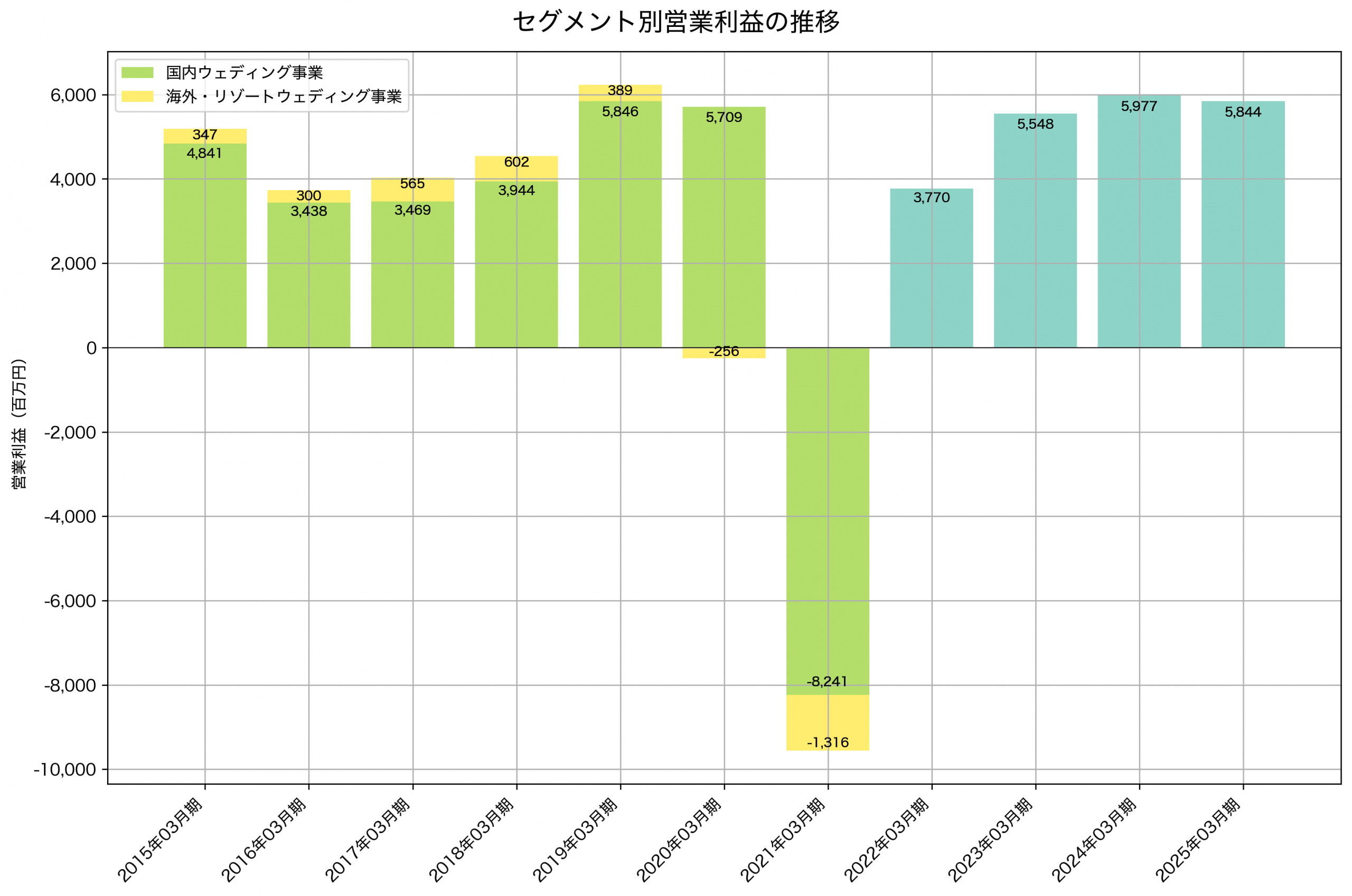 セグメント別利益の推移グラフ