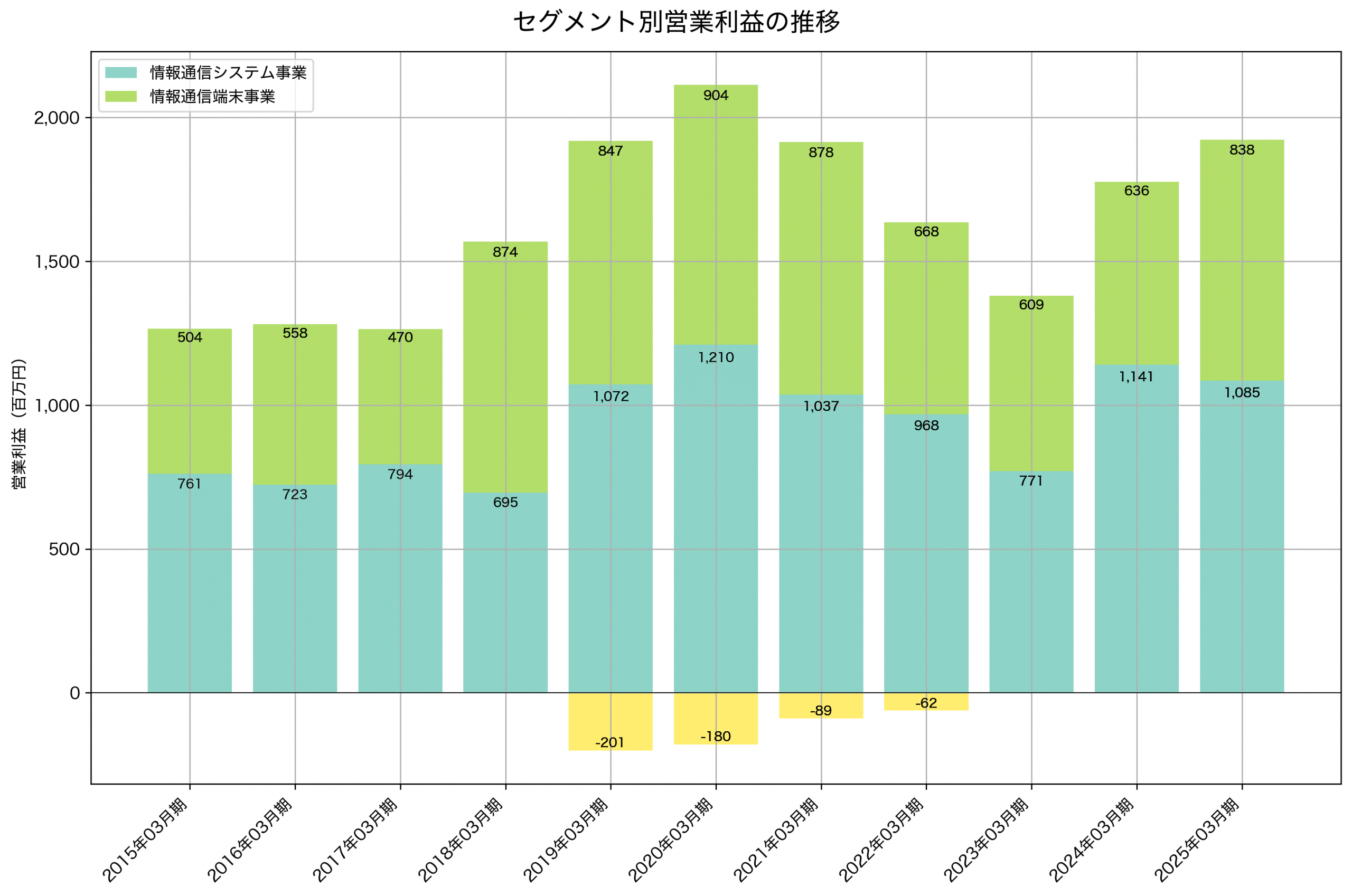 セグメント別利益の推移グラフ