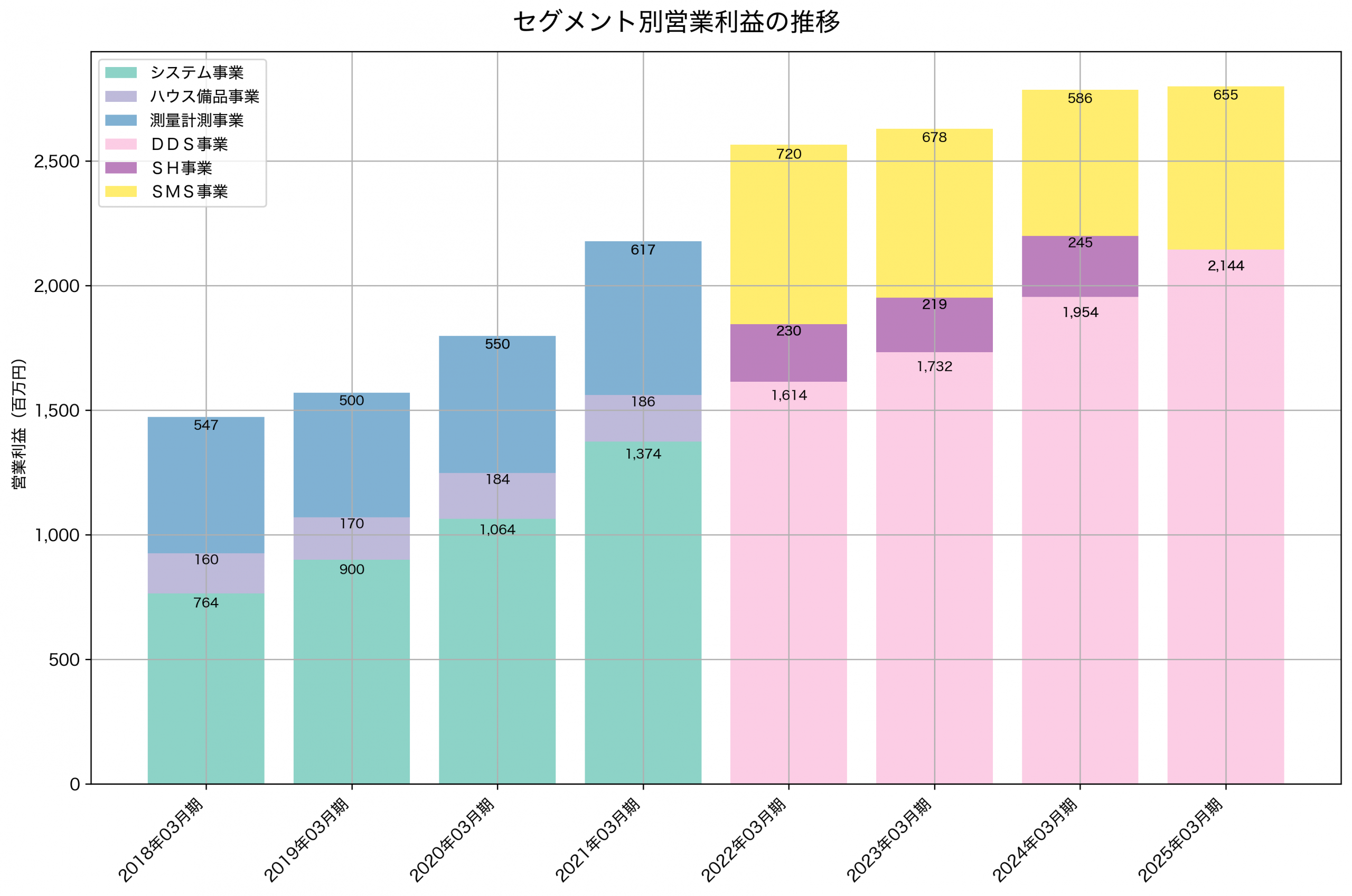 セグメント別利益の推移グラフ