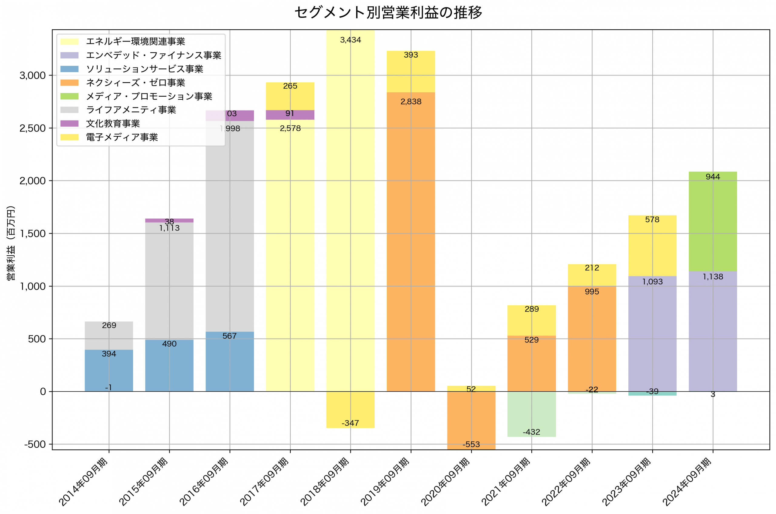 セグメント別利益の推移グラフ