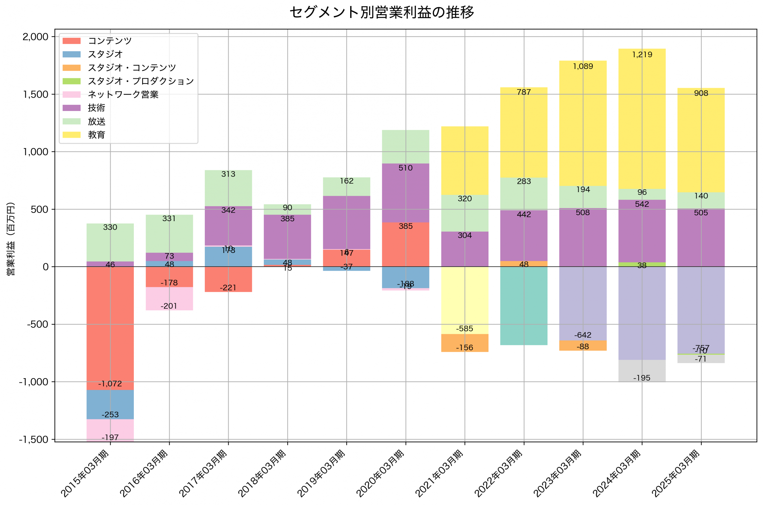 セグメント別利益の推移グラフ