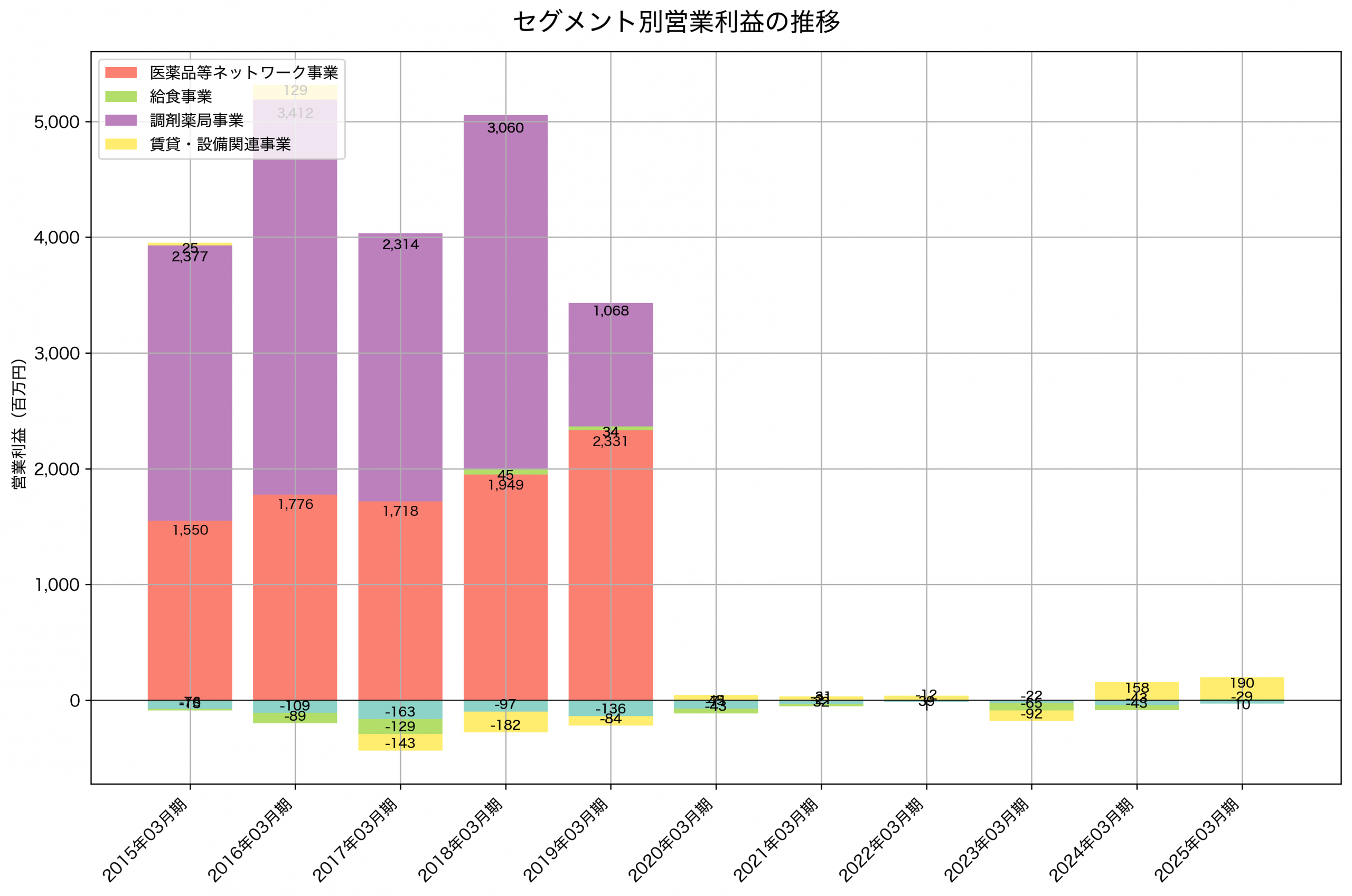 セグメント別利益の推移グラフ