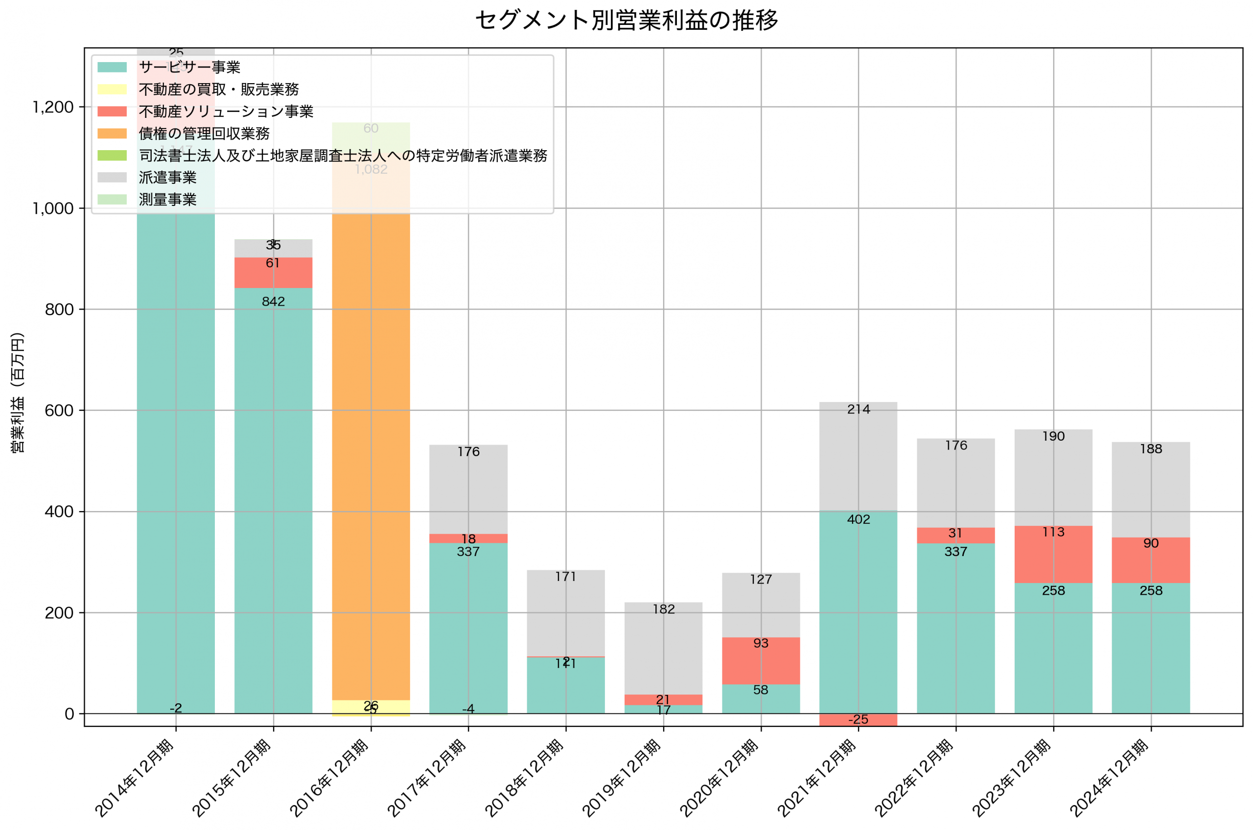 セグメント別利益の推移グラフ