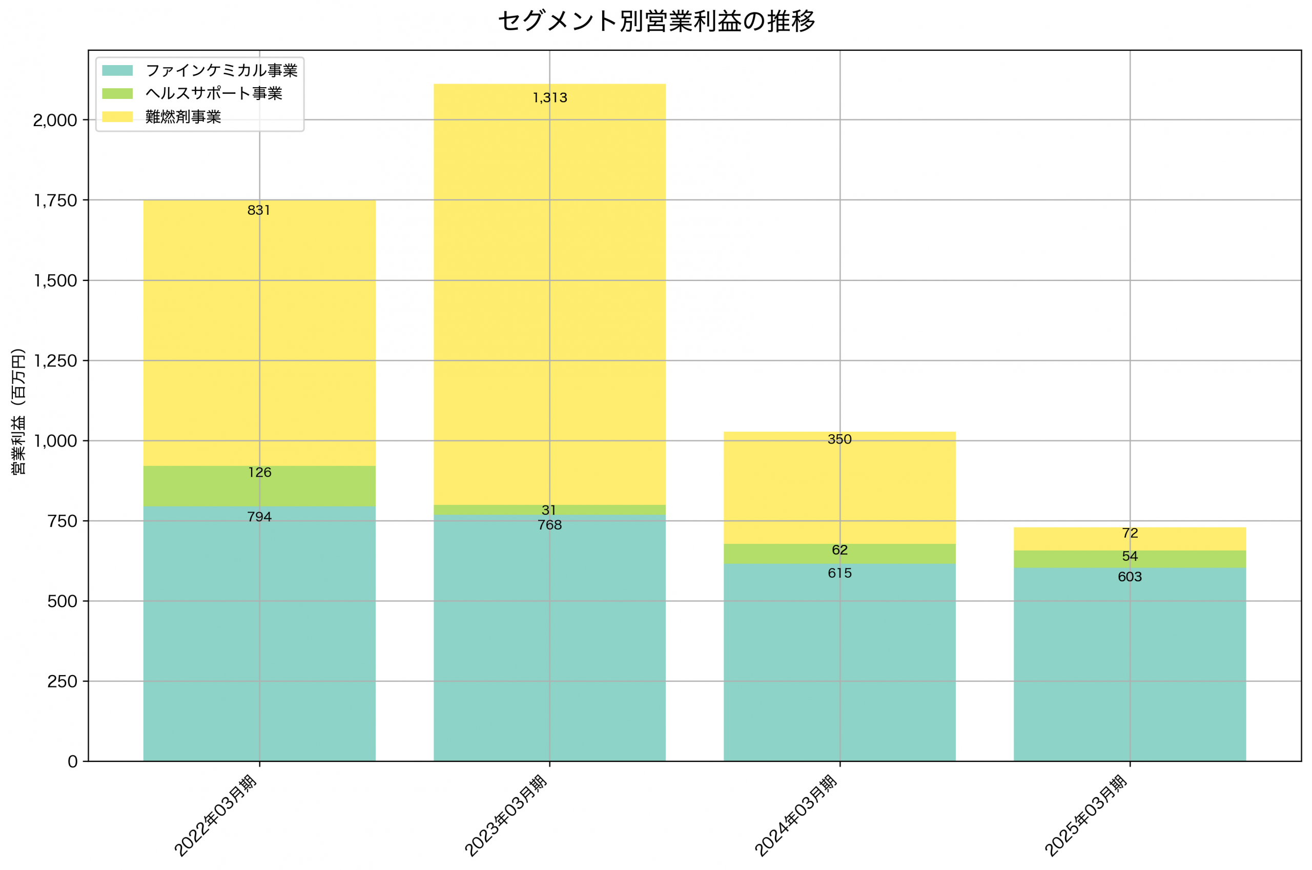 セグメント別利益の推移グラフ