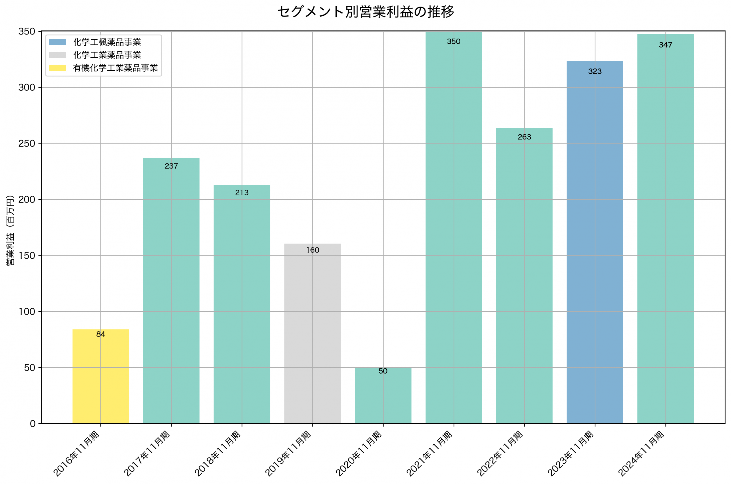 セグメント別利益の推移グラフ