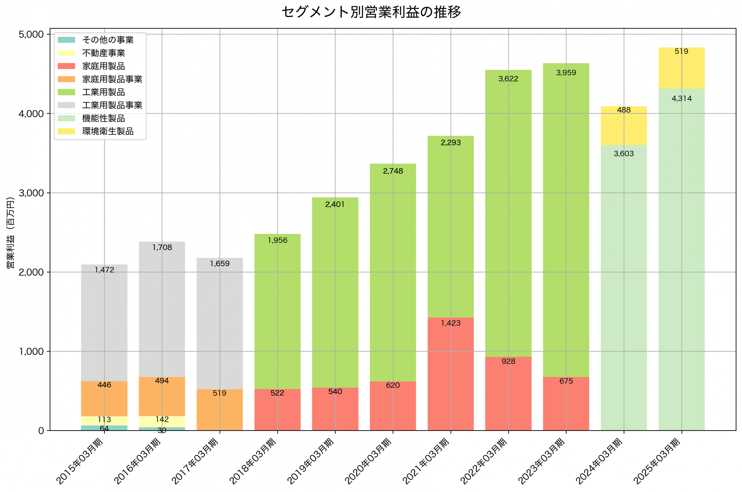 セグメント別利益の推移グラフ