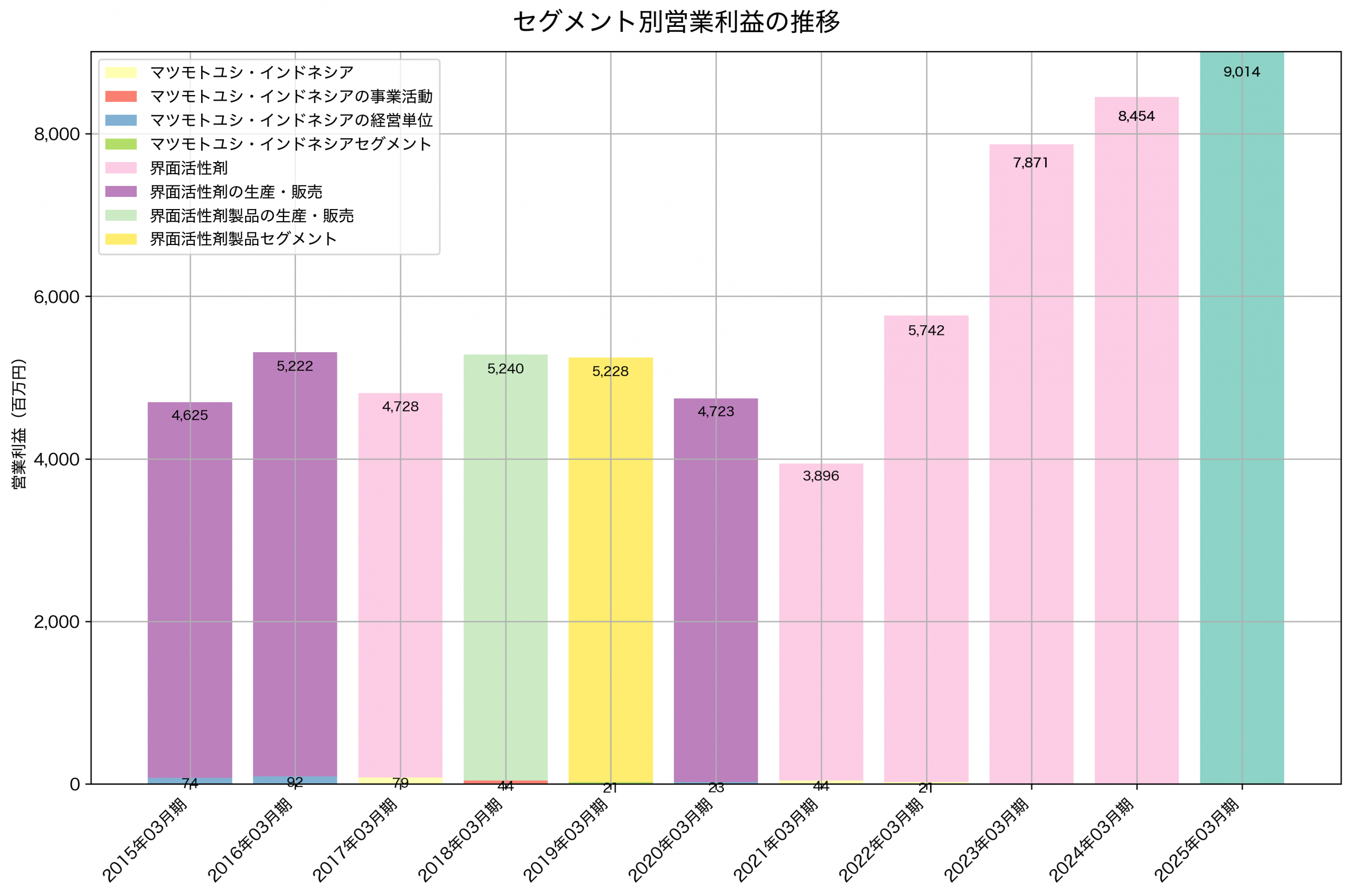 セグメント別利益の推移グラフ